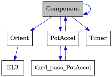 digraph {
    graph [bgcolor="#00000000"]
    node [shape=rectangle style=filled fillcolor="#FFFFFF" font=Helvetica padding=2]
    edge [color="#1414CE"]
    "1" [label="Component" tooltip="Component" fillcolor="#BFBFBF"]
    "5" [label="EL3" tooltip="EL3"]
    "4" [label="Orient" tooltip="Orient"]
    "2" [label="PotAccel" tooltip="PotAccel"]
    "6" [label="Timer" tooltip="Timer"]
    "3" [label="thrd_pass_PotAccel" tooltip="thrd_pass_PotAccel"]
    "1" -> "1" [dir=forward tooltip="usage"]
    "1" -> "2" [dir=forward tooltip="usage"]
    "1" -> "4" [dir=forward tooltip="usage"]
    "1" -> "6" [dir=forward tooltip="usage"]
    "4" -> "5" [dir=forward tooltip="usage"]
    "2" -> "3" [dir=forward tooltip="usage"]
    "2" -> "1" [dir=forward tooltip="usage"]
    "3" -> "2" [dir=forward tooltip="usage"]
}