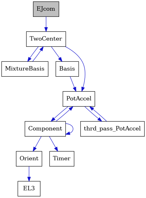 digraph {
    graph [bgcolor="#00000000"]
    node [shape=rectangle style=filled fillcolor="#FFFFFF" font=Helvetica padding=2]
    edge [color="#1414CE"]
    "9" [label="Basis" tooltip="Basis"]
    "5" [label="Component" tooltip="Component"]
    "1" [label="EJcom" tooltip="EJcom" fillcolor="#BFBFBF"]
    "7" [label="EL3" tooltip="EL3"]
    "10" [label="MixtureBasis" tooltip="MixtureBasis"]
    "6" [label="Orient" tooltip="Orient"]
    "3" [label="PotAccel" tooltip="PotAccel"]
    "8" [label="Timer" tooltip="Timer"]
    "2" [label="TwoCenter" tooltip="TwoCenter"]
    "4" [label="thrd_pass_PotAccel" tooltip="thrd_pass_PotAccel"]
    "9" -> "3" [dir=forward tooltip="public-inheritance"]
    "5" -> "5" [dir=forward tooltip="usage"]
    "5" -> "3" [dir=forward tooltip="usage"]
    "5" -> "6" [dir=forward tooltip="usage"]
    "5" -> "8" [dir=forward tooltip="usage"]
    "1" -> "2" [dir=forward tooltip="public-inheritance"]
    "10" -> "2" [dir=forward tooltip="usage"]
    "6" -> "7" [dir=forward tooltip="usage"]
    "3" -> "4" [dir=forward tooltip="usage"]
    "3" -> "5" [dir=forward tooltip="usage"]
    "2" -> "3" [dir=forward tooltip="public-inheritance"]
    "2" -> "9" [dir=forward tooltip="usage"]
    "2" -> "10" [dir=forward tooltip="usage"]
    "4" -> "3" [dir=forward tooltip="usage"]
}