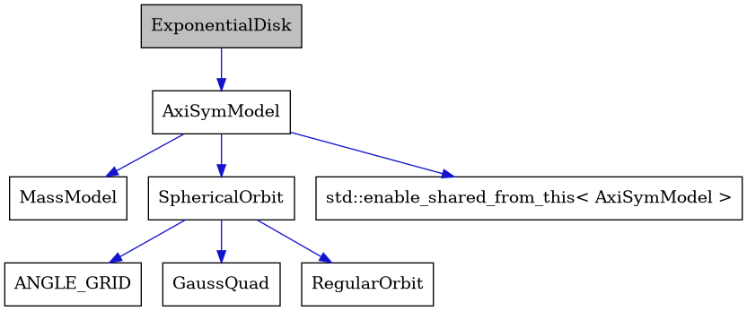 digraph {
    graph [bgcolor="#00000000"]
    node [shape=rectangle style=filled fillcolor="#FFFFFF" font=Helvetica padding=2]
    edge [color="#1414CE"]
    "7" [label="ANGLE_GRID" tooltip="ANGLE_GRID"]
    "2" [label="AxiSymModel" tooltip="AxiSymModel"]
    "1" [label="ExponentialDisk" tooltip="ExponentialDisk" fillcolor="#BFBFBF"]
    "8" [label="GaussQuad" tooltip="GaussQuad"]
    "3" [label="MassModel" tooltip="MassModel"]
    "6" [label="RegularOrbit" tooltip="RegularOrbit"]
    "5" [label="SphericalOrbit" tooltip="SphericalOrbit"]
    "4" [label="std::enable_shared_from_this< AxiSymModel >" tooltip="std::enable_shared_from_this< AxiSymModel >"]
    "2" -> "3" [dir=forward tooltip="public-inheritance"]
    "2" -> "4" [dir=forward tooltip="public-inheritance"]
    "2" -> "5" [dir=forward tooltip="usage"]
    "1" -> "2" [dir=forward tooltip="public-inheritance"]
    "5" -> "6" [dir=forward tooltip="public-inheritance"]
    "5" -> "7" [dir=forward tooltip="usage"]
    "5" -> "8" [dir=forward tooltip="usage"]
}