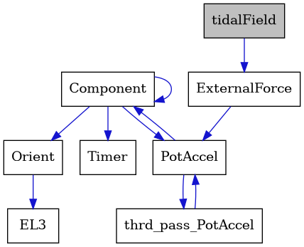 digraph {
    graph [bgcolor="#00000000"]
    node [shape=rectangle style=filled fillcolor="#FFFFFF" font=Helvetica padding=2]
    edge [color="#1414CE"]
    "5" [label="Component" tooltip="Component"]
    "7" [label="EL3" tooltip="EL3"]
    "2" [label="ExternalForce" tooltip="ExternalForce"]
    "6" [label="Orient" tooltip="Orient"]
    "3" [label="PotAccel" tooltip="PotAccel"]
    "8" [label="Timer" tooltip="Timer"]
    "4" [label="thrd_pass_PotAccel" tooltip="thrd_pass_PotAccel"]
    "1" [label="tidalField" tooltip="tidalField" fillcolor="#BFBFBF"]
    "5" -> "5" [dir=forward tooltip="usage"]
    "5" -> "3" [dir=forward tooltip="usage"]
    "5" -> "6" [dir=forward tooltip="usage"]
    "5" -> "8" [dir=forward tooltip="usage"]
    "2" -> "3" [dir=forward tooltip="public-inheritance"]
    "6" -> "7" [dir=forward tooltip="usage"]
    "3" -> "4" [dir=forward tooltip="usage"]
    "3" -> "5" [dir=forward tooltip="usage"]
    "4" -> "3" [dir=forward tooltip="usage"]
    "1" -> "2" [dir=forward tooltip="public-inheritance"]
}