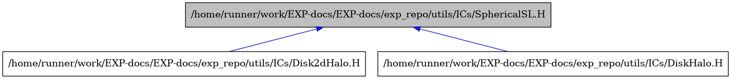 digraph {
    graph [bgcolor="#00000000"]
    node [shape=rectangle style=filled fillcolor="#FFFFFF" font=Helvetica padding=2]
    edge [color="#1414CE"]
    "2" [label="/home/runner/work/EXP-docs/EXP-docs/exp_repo/utils/ICs/Disk2dHalo.H" tooltip="/home/runner/work/EXP-docs/EXP-docs/exp_repo/utils/ICs/Disk2dHalo.H"]
    "3" [label="/home/runner/work/EXP-docs/EXP-docs/exp_repo/utils/ICs/DiskHalo.H" tooltip="/home/runner/work/EXP-docs/EXP-docs/exp_repo/utils/ICs/DiskHalo.H"]
    "1" [label="/home/runner/work/EXP-docs/EXP-docs/exp_repo/utils/ICs/SphericalSL.H" tooltip="/home/runner/work/EXP-docs/EXP-docs/exp_repo/utils/ICs/SphericalSL.H" fillcolor="#BFBFBF"]
    "1" -> "2" [dir=back tooltip="include"]
    "1" -> "3" [dir=back tooltip="include"]
}