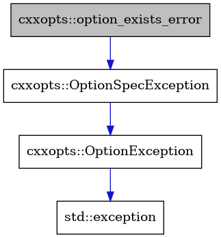 digraph {
    graph [bgcolor="#00000000"]
    node [shape=rectangle style=filled fillcolor="#FFFFFF" font=Helvetica padding=2]
    edge [color="#1414CE"]
    "3" [label="cxxopts::OptionException" tooltip="cxxopts::OptionException"]
    "2" [label="cxxopts::OptionSpecException" tooltip="cxxopts::OptionSpecException"]
    "1" [label="cxxopts::option_exists_error" tooltip="cxxopts::option_exists_error" fillcolor="#BFBFBF"]
    "4" [label="std::exception" tooltip="std::exception"]
    "3" -> "4" [dir=forward tooltip="public-inheritance"]
    "2" -> "3" [dir=forward tooltip="public-inheritance"]
    "1" -> "2" [dir=forward tooltip="public-inheritance"]
}