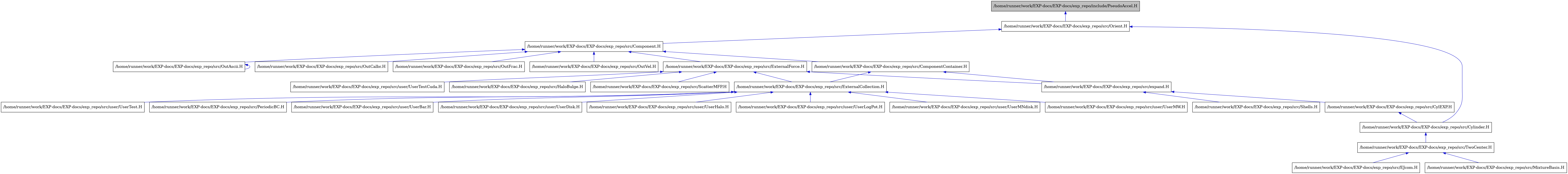 digraph {
    graph [bgcolor="#00000000"]
    node [shape=rectangle style=filled fillcolor="#FFFFFF" font=Helvetica padding=2]
    edge [color="#1414CE"]
    "1" [label="/home/runner/work/EXP-docs/EXP-docs/exp_repo/include/PseudoAccel.H" tooltip="/home/runner/work/EXP-docs/EXP-docs/exp_repo/include/PseudoAccel.H" fillcolor="#BFBFBF"]
    "3" [label="/home/runner/work/EXP-docs/EXP-docs/exp_repo/src/Component.H" tooltip="/home/runner/work/EXP-docs/EXP-docs/exp_repo/src/Component.H"]
    "4" [label="/home/runner/work/EXP-docs/EXP-docs/exp_repo/src/ComponentContainer.H" tooltip="/home/runner/work/EXP-docs/EXP-docs/exp_repo/src/ComponentContainer.H"]
    "15" [label="/home/runner/work/EXP-docs/EXP-docs/exp_repo/src/CylEXP.H" tooltip="/home/runner/work/EXP-docs/EXP-docs/exp_repo/src/CylEXP.H"]
    "16" [label="/home/runner/work/EXP-docs/EXP-docs/exp_repo/src/Cylinder.H" tooltip="/home/runner/work/EXP-docs/EXP-docs/exp_repo/src/Cylinder.H"]
    "18" [label="/home/runner/work/EXP-docs/EXP-docs/exp_repo/src/EJcom.H" tooltip="/home/runner/work/EXP-docs/EXP-docs/exp_repo/src/EJcom.H"]
    "5" [label="/home/runner/work/EXP-docs/EXP-docs/exp_repo/src/ExternalCollection.H" tooltip="/home/runner/work/EXP-docs/EXP-docs/exp_repo/src/ExternalCollection.H"]
    "21" [label="/home/runner/work/EXP-docs/EXP-docs/exp_repo/src/ExternalForce.H" tooltip="/home/runner/work/EXP-docs/EXP-docs/exp_repo/src/ExternalForce.H"]
    "22" [label="/home/runner/work/EXP-docs/EXP-docs/exp_repo/src/HaloBulge.H" tooltip="/home/runner/work/EXP-docs/EXP-docs/exp_repo/src/HaloBulge.H"]
    "19" [label="/home/runner/work/EXP-docs/EXP-docs/exp_repo/src/MixtureBasis.H" tooltip="/home/runner/work/EXP-docs/EXP-docs/exp_repo/src/MixtureBasis.H"]
    "2" [label="/home/runner/work/EXP-docs/EXP-docs/exp_repo/src/Orient.H" tooltip="/home/runner/work/EXP-docs/EXP-docs/exp_repo/src/Orient.H"]
    "25" [label="/home/runner/work/EXP-docs/EXP-docs/exp_repo/src/OutAscii.H" tooltip="/home/runner/work/EXP-docs/EXP-docs/exp_repo/src/OutAscii.H"]
    "26" [label="/home/runner/work/EXP-docs/EXP-docs/exp_repo/src/OutCalbr.H" tooltip="/home/runner/work/EXP-docs/EXP-docs/exp_repo/src/OutCalbr.H"]
    "27" [label="/home/runner/work/EXP-docs/EXP-docs/exp_repo/src/OutFrac.H" tooltip="/home/runner/work/EXP-docs/EXP-docs/exp_repo/src/OutFrac.H"]
    "28" [label="/home/runner/work/EXP-docs/EXP-docs/exp_repo/src/OutVel.H" tooltip="/home/runner/work/EXP-docs/EXP-docs/exp_repo/src/OutVel.H"]
    "6" [label="/home/runner/work/EXP-docs/EXP-docs/exp_repo/src/PeriodicBC.H" tooltip="/home/runner/work/EXP-docs/EXP-docs/exp_repo/src/PeriodicBC.H"]
    "23" [label="/home/runner/work/EXP-docs/EXP-docs/exp_repo/src/ScatterMFP.H" tooltip="/home/runner/work/EXP-docs/EXP-docs/exp_repo/src/ScatterMFP.H"]
    "20" [label="/home/runner/work/EXP-docs/EXP-docs/exp_repo/src/Shells.H" tooltip="/home/runner/work/EXP-docs/EXP-docs/exp_repo/src/Shells.H"]
    "17" [label="/home/runner/work/EXP-docs/EXP-docs/exp_repo/src/TwoCenter.H" tooltip="/home/runner/work/EXP-docs/EXP-docs/exp_repo/src/TwoCenter.H"]
    "14" [label="/home/runner/work/EXP-docs/EXP-docs/exp_repo/src/expand.H" tooltip="/home/runner/work/EXP-docs/EXP-docs/exp_repo/src/expand.H"]
    "7" [label="/home/runner/work/EXP-docs/EXP-docs/exp_repo/src/user/UserBar.H" tooltip="/home/runner/work/EXP-docs/EXP-docs/exp_repo/src/user/UserBar.H"]
    "8" [label="/home/runner/work/EXP-docs/EXP-docs/exp_repo/src/user/UserDisk.H" tooltip="/home/runner/work/EXP-docs/EXP-docs/exp_repo/src/user/UserDisk.H"]
    "9" [label="/home/runner/work/EXP-docs/EXP-docs/exp_repo/src/user/UserHalo.H" tooltip="/home/runner/work/EXP-docs/EXP-docs/exp_repo/src/user/UserHalo.H"]
    "10" [label="/home/runner/work/EXP-docs/EXP-docs/exp_repo/src/user/UserLogPot.H" tooltip="/home/runner/work/EXP-docs/EXP-docs/exp_repo/src/user/UserLogPot.H"]
    "11" [label="/home/runner/work/EXP-docs/EXP-docs/exp_repo/src/user/UserMNdisk.H" tooltip="/home/runner/work/EXP-docs/EXP-docs/exp_repo/src/user/UserMNdisk.H"]
    "12" [label="/home/runner/work/EXP-docs/EXP-docs/exp_repo/src/user/UserMW.H" tooltip="/home/runner/work/EXP-docs/EXP-docs/exp_repo/src/user/UserMW.H"]
    "13" [label="/home/runner/work/EXP-docs/EXP-docs/exp_repo/src/user/UserTest.H" tooltip="/home/runner/work/EXP-docs/EXP-docs/exp_repo/src/user/UserTest.H"]
    "24" [label="/home/runner/work/EXP-docs/EXP-docs/exp_repo/src/user/UserTestCuda.H" tooltip="/home/runner/work/EXP-docs/EXP-docs/exp_repo/src/user/UserTestCuda.H"]
    "1" -> "2" [dir=back tooltip="include"]
    "3" -> "4" [dir=back tooltip="include"]
    "3" -> "21" [dir=back tooltip="include"]
    "3" -> "25" [dir=back tooltip="include"]
    "3" -> "26" [dir=back tooltip="include"]
    "3" -> "27" [dir=back tooltip="include"]
    "3" -> "28" [dir=back tooltip="include"]
    "4" -> "5" [dir=back tooltip="include"]
    "4" -> "14" [dir=back tooltip="include"]
    "15" -> "16" [dir=back tooltip="include"]
    "16" -> "17" [dir=back tooltip="include"]
    "5" -> "6" [dir=back tooltip="include"]
    "5" -> "7" [dir=back tooltip="include"]
    "5" -> "8" [dir=back tooltip="include"]
    "5" -> "9" [dir=back tooltip="include"]
    "5" -> "10" [dir=back tooltip="include"]
    "5" -> "11" [dir=back tooltip="include"]
    "5" -> "12" [dir=back tooltip="include"]
    "5" -> "13" [dir=back tooltip="include"]
    "21" -> "5" [dir=back tooltip="include"]
    "21" -> "22" [dir=back tooltip="include"]
    "21" -> "23" [dir=back tooltip="include"]
    "21" -> "14" [dir=back tooltip="include"]
    "21" -> "24" [dir=back tooltip="include"]
    "2" -> "3" [dir=back tooltip="include"]
    "2" -> "16" [dir=back tooltip="include"]
    "25" -> "25" [dir=back tooltip="include"]
    "17" -> "18" [dir=back tooltip="include"]
    "17" -> "19" [dir=back tooltip="include"]
    "14" -> "15" [dir=back tooltip="include"]
    "14" -> "20" [dir=back tooltip="include"]
}