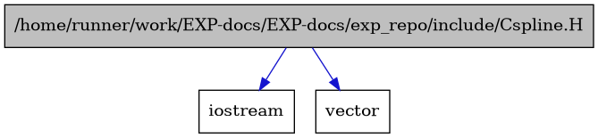 digraph {
    graph [bgcolor="#00000000"]
    node [shape=rectangle style=filled fillcolor="#FFFFFF" font=Helvetica padding=2]
    edge [color="#1414CE"]
    "1" [label="/home/runner/work/EXP-docs/EXP-docs/exp_repo/include/Cspline.H" tooltip="/home/runner/work/EXP-docs/EXP-docs/exp_repo/include/Cspline.H" fillcolor="#BFBFBF"]
    "2" [label="iostream" tooltip="iostream"]
    "3" [label="vector" tooltip="vector"]
    "1" -> "2" [dir=forward tooltip="include"]
    "1" -> "3" [dir=forward tooltip="include"]
}
