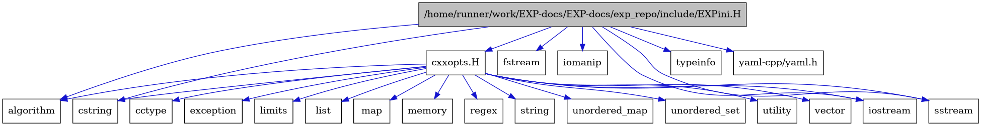 digraph {
    graph [bgcolor="#00000000"]
    node [shape=rectangle style=filled fillcolor="#FFFFFF" font=Helvetica padding=2]
    edge [color="#1414CE"]
    "1" [label="/home/runner/work/EXP-docs/EXP-docs/exp_repo/include/EXPini.H" tooltip="/home/runner/work/EXP-docs/EXP-docs/exp_repo/include/EXPini.H" fillcolor="#BFBFBF"]
    "10" [label="cxxopts.H" tooltip="cxxopts.H"]
    "2" [label="algorithm" tooltip="algorithm"]
    "11" [label="cctype" tooltip="cctype"]
    "8" [label="cstring" tooltip="cstring"]
    "12" [label="exception" tooltip="exception"]
    "6" [label="fstream" tooltip="fstream"]
    "5" [label="iomanip" tooltip="iomanip"]
    "4" [label="iostream" tooltip="iostream"]
    "13" [label="limits" tooltip="limits"]
    "14" [label="list" tooltip="list"]
    "15" [label="map" tooltip="map"]
    "16" [label="memory" tooltip="memory"]
    "22" [label="regex" tooltip="regex"]
    "7" [label="sstream" tooltip="sstream"]
    "17" [label="string" tooltip="string"]
    "3" [label="typeinfo" tooltip="typeinfo"]
    "18" [label="unordered_map" tooltip="unordered_map"]
    "19" [label="unordered_set" tooltip="unordered_set"]
    "20" [label="utility" tooltip="utility"]
    "21" [label="vector" tooltip="vector"]
    "9" [label="yaml-cpp/yaml.h" tooltip="yaml-cpp/yaml.h"]
    "1" -> "2" [dir=forward tooltip="include"]
    "1" -> "3" [dir=forward tooltip="include"]
    "1" -> "4" [dir=forward tooltip="include"]
    "1" -> "5" [dir=forward tooltip="include"]
    "1" -> "6" [dir=forward tooltip="include"]
    "1" -> "7" [dir=forward tooltip="include"]
    "1" -> "8" [dir=forward tooltip="include"]
    "1" -> "9" [dir=forward tooltip="include"]
    "1" -> "10" [dir=forward tooltip="include"]
    "10" -> "11" [dir=forward tooltip="include"]
    "10" -> "8" [dir=forward tooltip="include"]
    "10" -> "12" [dir=forward tooltip="include"]
    "10" -> "4" [dir=forward tooltip="include"]
    "10" -> "13" [dir=forward tooltip="include"]
    "10" -> "14" [dir=forward tooltip="include"]
    "10" -> "15" [dir=forward tooltip="include"]
    "10" -> "16" [dir=forward tooltip="include"]
    "10" -> "7" [dir=forward tooltip="include"]
    "10" -> "17" [dir=forward tooltip="include"]
    "10" -> "18" [dir=forward tooltip="include"]
    "10" -> "19" [dir=forward tooltip="include"]
    "10" -> "20" [dir=forward tooltip="include"]
    "10" -> "21" [dir=forward tooltip="include"]
    "10" -> "2" [dir=forward tooltip="include"]
    "10" -> "22" [dir=forward tooltip="include"]
}