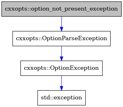 digraph {
    graph [bgcolor="#00000000"]
    node [shape=rectangle style=filled fillcolor="#FFFFFF" font=Helvetica padding=2]
    edge [color="#1414CE"]
    "3" [label="cxxopts::OptionException" tooltip="cxxopts::OptionException"]
    "2" [label="cxxopts::OptionParseException" tooltip="cxxopts::OptionParseException"]
    "1" [label="cxxopts::option_not_present_exception" tooltip="cxxopts::option_not_present_exception" fillcolor="#BFBFBF"]
    "4" [label="std::exception" tooltip="std::exception"]
    "3" -> "4" [dir=forward tooltip="public-inheritance"]
    "2" -> "3" [dir=forward tooltip="public-inheritance"]
    "1" -> "2" [dir=forward tooltip="public-inheritance"]
}