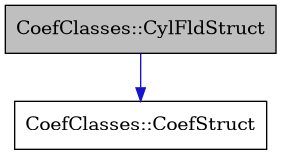 digraph {
    graph [bgcolor="#00000000"]
    node [shape=rectangle style=filled fillcolor="#FFFFFF" font=Helvetica padding=2]
    edge [color="#1414CE"]
    "2" [label="CoefClasses::CoefStruct" tooltip="CoefClasses::CoefStruct"]
    "1" [label="CoefClasses::CylFldStruct" tooltip="CoefClasses::CylFldStruct" fillcolor="#BFBFBF"]
    "1" -> "2" [dir=forward tooltip="public-inheritance"]
}