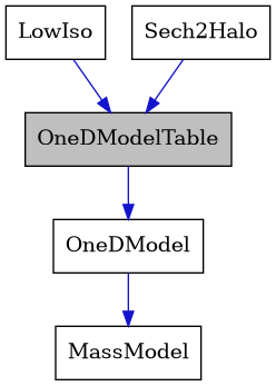 digraph {
    graph [bgcolor="#00000000"]
    node [shape=rectangle style=filled fillcolor="#FFFFFF" font=Helvetica padding=2]
    edge [color="#1414CE"]
    "4" [label="LowIso" tooltip="LowIso"]
    "3" [label="MassModel" tooltip="MassModel"]
    "2" [label="OneDModel" tooltip="OneDModel"]
    "1" [label="OneDModelTable" tooltip="OneDModelTable" fillcolor="#BFBFBF"]
    "5" [label="Sech2Halo" tooltip="Sech2Halo"]
    "4" -> "1" [dir=forward tooltip="public-inheritance"]
    "2" -> "3" [dir=forward tooltip="public-inheritance"]
    "1" -> "2" [dir=forward tooltip="public-inheritance"]
    "5" -> "1" [dir=forward tooltip="public-inheritance"]
}