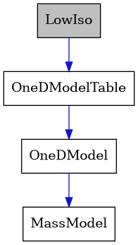 digraph {
    graph [bgcolor="#00000000"]
    node [shape=rectangle style=filled fillcolor="#FFFFFF" font=Helvetica padding=2]
    edge [color="#1414CE"]
    "1" [label="LowIso" tooltip="LowIso" fillcolor="#BFBFBF"]
    "4" [label="MassModel" tooltip="MassModel"]
    "3" [label="OneDModel" tooltip="OneDModel"]
    "2" [label="OneDModelTable" tooltip="OneDModelTable"]
    "1" -> "2" [dir=forward tooltip="public-inheritance"]
    "3" -> "4" [dir=forward tooltip="public-inheritance"]
    "2" -> "3" [dir=forward tooltip="public-inheritance"]
}