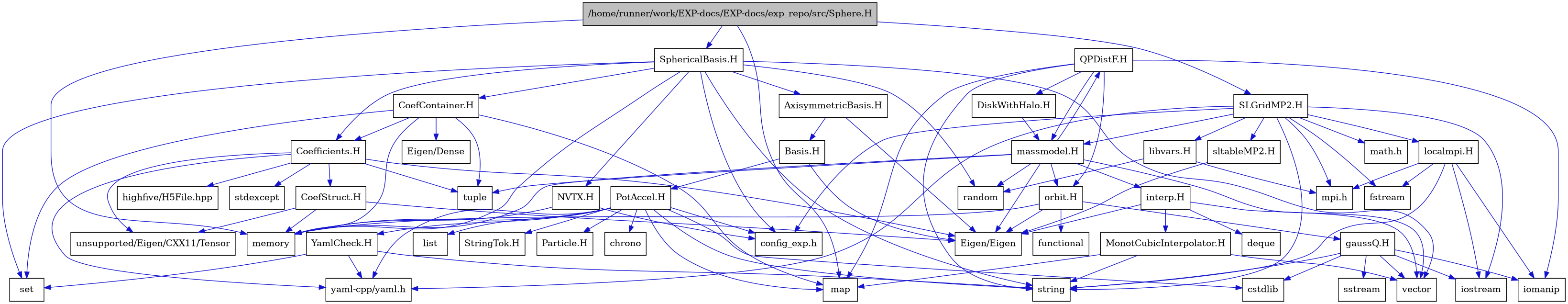 digraph {
    graph [bgcolor="#00000000"]
    node [shape=rectangle style=filled fillcolor="#FFFFFF" font=Helvetica padding=2]
    edge [color="#1414CE"]
    "47" [label="CoefContainer.H" tooltip="CoefContainer.H"]
    "45" [label="CoefStruct.H" tooltip="CoefStruct.H"]
    "41" [label="Coefficients.H" tooltip="Coefficients.H"]
    "27" [label="DiskWithHalo.H" tooltip="DiskWithHalo.H"]
    "20" [label="MonotCubicInterpolator.H" tooltip="MonotCubicInterpolator.H"]
    "26" [label="QPDistF.H" tooltip="QPDistF.H"]
    "4" [label="SLGridMP2.H" tooltip="SLGridMP2.H"]
    "39" [label="StringTok.H" tooltip="StringTok.H"]
    "40" [label="YamlCheck.H" tooltip="YamlCheck.H"]
    "23" [label="gaussQ.H" tooltip="gaussQ.H"]
    "18" [label="interp.H" tooltip="interp.H"]
    "30" [label="libvars.H" tooltip="libvars.H"]
    "10" [label="localmpi.H" tooltip="localmpi.H"]
    "13" [label="massmodel.H" tooltip="massmodel.H"]
    "21" [label="orbit.H" tooltip="orbit.H"]
    "28" [label="sltableMP2.H" tooltip="sltableMP2.H"]
    "33" [label="AxisymmetricBasis.H" tooltip="AxisymmetricBasis.H"]
    "34" [label="Basis.H" tooltip="Basis.H"]
    "46" [label="NVTX.H" tooltip="NVTX.H"]
    "35" [label="PotAccel.H" tooltip="PotAccel.H"]
    "1" [label="/home/runner/work/EXP-docs/EXP-docs/exp_repo/src/Sphere.H" tooltip="/home/runner/work/EXP-docs/EXP-docs/exp_repo/src/Sphere.H" fillcolor="#BFBFBF"]
    "31" [label="SphericalBasis.H" tooltip="SphericalBasis.H"]
    "48" [label="Eigen/Dense" tooltip="Eigen/Dense"]
    "17" [label="Eigen/Eigen" tooltip="Eigen/Eigen"]
    "38" [label="Particle.H" tooltip="Particle.H"]
    "36" [label="chrono" tooltip="chrono"]
    "12" [label="config_exp.h" tooltip="config_exp.h"]
    "25" [label="cstdlib" tooltip="cstdlib"]
    "19" [label="deque" tooltip="deque"]
    "7" [label="fstream" tooltip="fstream"]
    "22" [label="functional" tooltip="functional"]
    "43" [label="highfive/H5File.hpp" tooltip="highfive/H5File.hpp"]
    "11" [label="iomanip" tooltip="iomanip"]
    "6" [label="iostream" tooltip="iostream"]
    "37" [label="list" tooltip="list"]
    "3" [label="map" tooltip="map"]
    "5" [label="math.h" tooltip="math.h"]
    "2" [label="memory" tooltip="memory"]
    "9" [label="mpi.h" tooltip="mpi.h"]
    "15" [label="random" tooltip="random"]
    "32" [label="set" tooltip="set"]
    "24" [label="sstream" tooltip="sstream"]
    "42" [label="stdexcept" tooltip="stdexcept"]
    "8" [label="string" tooltip="string"]
    "16" [label="tuple" tooltip="tuple"]
    "44" [label="unsupported/Eigen/CXX11/Tensor" tooltip="unsupported/Eigen/CXX11/Tensor"]
    "14" [label="vector" tooltip="vector"]
    "29" [label="yaml-cpp/yaml.h" tooltip="yaml-cpp/yaml.h"]
    "47" -> "2" [dir=forward tooltip="include"]
    "47" -> "16" [dir=forward tooltip="include"]
    "47" -> "3" [dir=forward tooltip="include"]
    "47" -> "32" [dir=forward tooltip="include"]
    "47" -> "48" [dir=forward tooltip="include"]
    "47" -> "41" [dir=forward tooltip="include"]
    "45" -> "2" [dir=forward tooltip="include"]
    "45" -> "17" [dir=forward tooltip="include"]
    "45" -> "44" [dir=forward tooltip="include"]
    "41" -> "16" [dir=forward tooltip="include"]
    "41" -> "42" [dir=forward tooltip="include"]
    "41" -> "43" [dir=forward tooltip="include"]
    "41" -> "17" [dir=forward tooltip="include"]
    "41" -> "44" [dir=forward tooltip="include"]
    "41" -> "29" [dir=forward tooltip="include"]
    "41" -> "45" [dir=forward tooltip="include"]
    "27" -> "13" [dir=forward tooltip="include"]
    "20" -> "14" [dir=forward tooltip="include"]
    "20" -> "3" [dir=forward tooltip="include"]
    "20" -> "8" [dir=forward tooltip="include"]
    "26" -> "11" [dir=forward tooltip="include"]
    "26" -> "8" [dir=forward tooltip="include"]
    "26" -> "3" [dir=forward tooltip="include"]
    "26" -> "13" [dir=forward tooltip="include"]
    "26" -> "27" [dir=forward tooltip="include"]
    "26" -> "21" [dir=forward tooltip="include"]
    "4" -> "5" [dir=forward tooltip="include"]
    "4" -> "6" [dir=forward tooltip="include"]
    "4" -> "7" [dir=forward tooltip="include"]
    "4" -> "8" [dir=forward tooltip="include"]
    "4" -> "9" [dir=forward tooltip="include"]
    "4" -> "10" [dir=forward tooltip="include"]
    "4" -> "12" [dir=forward tooltip="include"]
    "4" -> "13" [dir=forward tooltip="include"]
    "4" -> "28" [dir=forward tooltip="include"]
    "4" -> "29" [dir=forward tooltip="include"]
    "4" -> "30" [dir=forward tooltip="include"]
    "40" -> "8" [dir=forward tooltip="include"]
    "40" -> "32" [dir=forward tooltip="include"]
    "40" -> "29" [dir=forward tooltip="include"]
    "23" -> "6" [dir=forward tooltip="include"]
    "23" -> "11" [dir=forward tooltip="include"]
    "23" -> "24" [dir=forward tooltip="include"]
    "23" -> "25" [dir=forward tooltip="include"]
    "23" -> "8" [dir=forward tooltip="include"]
    "23" -> "14" [dir=forward tooltip="include"]
    "18" -> "17" [dir=forward tooltip="include"]
    "18" -> "14" [dir=forward tooltip="include"]
    "18" -> "19" [dir=forward tooltip="include"]
    "18" -> "20" [dir=forward tooltip="include"]
    "30" -> "15" [dir=forward tooltip="include"]
    "30" -> "9" [dir=forward tooltip="include"]
    "10" -> "9" [dir=forward tooltip="include"]
    "10" -> "6" [dir=forward tooltip="include"]
    "10" -> "7" [dir=forward tooltip="include"]
    "10" -> "11" [dir=forward tooltip="include"]
    "10" -> "8" [dir=forward tooltip="include"]
    "13" -> "14" [dir=forward tooltip="include"]
    "13" -> "2" [dir=forward tooltip="include"]
    "13" -> "15" [dir=forward tooltip="include"]
    "13" -> "16" [dir=forward tooltip="include"]
    "13" -> "17" [dir=forward tooltip="include"]
    "13" -> "18" [dir=forward tooltip="include"]
    "13" -> "21" [dir=forward tooltip="include"]
    "13" -> "26" [dir=forward tooltip="include"]
    "21" -> "22" [dir=forward tooltip="include"]
    "21" -> "2" [dir=forward tooltip="include"]
    "21" -> "17" [dir=forward tooltip="include"]
    "21" -> "23" [dir=forward tooltip="include"]
    "28" -> "17" [dir=forward tooltip="include"]
    "33" -> "34" [dir=forward tooltip="include"]
    "33" -> "17" [dir=forward tooltip="include"]
    "34" -> "35" [dir=forward tooltip="include"]
    "34" -> "17" [dir=forward tooltip="include"]
    "46" -> "2" [dir=forward tooltip="include"]
    "46" -> "12" [dir=forward tooltip="include"]
    "35" -> "25" [dir=forward tooltip="include"]
    "35" -> "8" [dir=forward tooltip="include"]
    "35" -> "36" [dir=forward tooltip="include"]
    "35" -> "37" [dir=forward tooltip="include"]
    "35" -> "3" [dir=forward tooltip="include"]
    "35" -> "2" [dir=forward tooltip="include"]
    "35" -> "29" [dir=forward tooltip="include"]
    "35" -> "38" [dir=forward tooltip="include"]
    "35" -> "39" [dir=forward tooltip="include"]
    "35" -> "40" [dir=forward tooltip="include"]
    "35" -> "12" [dir=forward tooltip="include"]
    "1" -> "2" [dir=forward tooltip="include"]
    "1" -> "3" [dir=forward tooltip="include"]
    "1" -> "4" [dir=forward tooltip="include"]
    "1" -> "31" [dir=forward tooltip="include"]
    "31" -> "2" [dir=forward tooltip="include"]
    "31" -> "15" [dir=forward tooltip="include"]
    "31" -> "14" [dir=forward tooltip="include"]
    "31" -> "8" [dir=forward tooltip="include"]
    "31" -> "32" [dir=forward tooltip="include"]
    "31" -> "33" [dir=forward tooltip="include"]
    "31" -> "41" [dir=forward tooltip="include"]
    "31" -> "12" [dir=forward tooltip="include"]
    "31" -> "46" [dir=forward tooltip="include"]
    "31" -> "47" [dir=forward tooltip="include"]
}