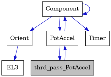 digraph {
    graph [bgcolor="#00000000"]
    node [shape=rectangle style=filled fillcolor="#FFFFFF" font=Helvetica padding=2]
    edge [color="#1414CE"]
    "3" [label="Component" tooltip="Component"]
    "5" [label="EL3" tooltip="EL3"]
    "4" [label="Orient" tooltip="Orient"]
    "2" [label="PotAccel" tooltip="PotAccel"]
    "6" [label="Timer" tooltip="Timer"]
    "1" [label="thrd_pass_PotAccel" tooltip="thrd_pass_PotAccel" fillcolor="#BFBFBF"]
    "3" -> "3" [dir=forward tooltip="usage"]
    "3" -> "2" [dir=forward tooltip="usage"]
    "3" -> "4" [dir=forward tooltip="usage"]
    "3" -> "6" [dir=forward tooltip="usage"]
    "4" -> "5" [dir=forward tooltip="usage"]
    "2" -> "1" [dir=forward tooltip="usage"]
    "2" -> "3" [dir=forward tooltip="usage"]
    "1" -> "2" [dir=forward tooltip="usage"]
}