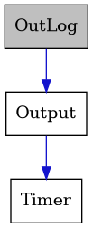 digraph {
    graph [bgcolor="#00000000"]
    node [shape=rectangle style=filled fillcolor="#FFFFFF" font=Helvetica padding=2]
    edge [color="#1414CE"]
    "1" [label="OutLog" tooltip="OutLog" fillcolor="#BFBFBF"]
    "2" [label="Output" tooltip="Output"]
    "3" [label="Timer" tooltip="Timer"]
    "1" -> "2" [dir=forward tooltip="public-inheritance"]
    "2" -> "3" [dir=forward tooltip="usage"]
}