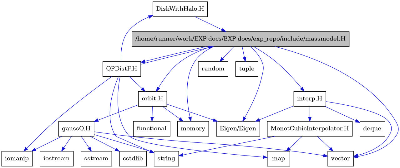 digraph {
    graph [bgcolor="#00000000"]
    node [shape=rectangle style=filled fillcolor="#FFFFFF" font=Helvetica padding=2]
    edge [color="#1414CE"]
    "20" [label="DiskWithHalo.H" tooltip="DiskWithHalo.H"]
    "9" [label="MonotCubicInterpolator.H" tooltip="MonotCubicInterpolator.H"]
    "19" [label="QPDistF.H" tooltip="QPDistF.H"]
    "14" [label="gaussQ.H" tooltip="gaussQ.H"]
    "7" [label="interp.H" tooltip="interp.H"]
    "1" [label="/home/runner/work/EXP-docs/EXP-docs/exp_repo/include/massmodel.H" tooltip="/home/runner/work/EXP-docs/EXP-docs/exp_repo/include/massmodel.H" fillcolor="#BFBFBF"]
    "12" [label="orbit.H" tooltip="orbit.H"]
    "6" [label="Eigen/Eigen" tooltip="Eigen/Eigen"]
    "18" [label="cstdlib" tooltip="cstdlib"]
    "8" [label="deque" tooltip="deque"]
    "13" [label="functional" tooltip="functional"]
    "16" [label="iomanip" tooltip="iomanip"]
    "15" [label="iostream" tooltip="iostream"]
    "10" [label="map" tooltip="map"]
    "3" [label="memory" tooltip="memory"]
    "4" [label="random" tooltip="random"]
    "17" [label="sstream" tooltip="sstream"]
    "11" [label="string" tooltip="string"]
    "5" [label="tuple" tooltip="tuple"]
    "2" [label="vector" tooltip="vector"]
    "20" -> "1" [dir=forward tooltip="include"]
    "9" -> "2" [dir=forward tooltip="include"]
    "9" -> "10" [dir=forward tooltip="include"]
    "9" -> "11" [dir=forward tooltip="include"]
    "19" -> "16" [dir=forward tooltip="include"]
    "19" -> "11" [dir=forward tooltip="include"]
    "19" -> "10" [dir=forward tooltip="include"]
    "19" -> "1" [dir=forward tooltip="include"]
    "19" -> "20" [dir=forward tooltip="include"]
    "19" -> "12" [dir=forward tooltip="include"]
    "14" -> "15" [dir=forward tooltip="include"]
    "14" -> "16" [dir=forward tooltip="include"]
    "14" -> "17" [dir=forward tooltip="include"]
    "14" -> "18" [dir=forward tooltip="include"]
    "14" -> "11" [dir=forward tooltip="include"]
    "14" -> "2" [dir=forward tooltip="include"]
    "7" -> "6" [dir=forward tooltip="include"]
    "7" -> "2" [dir=forward tooltip="include"]
    "7" -> "8" [dir=forward tooltip="include"]
    "7" -> "9" [dir=forward tooltip="include"]
    "1" -> "2" [dir=forward tooltip="include"]
    "1" -> "3" [dir=forward tooltip="include"]
    "1" -> "4" [dir=forward tooltip="include"]
    "1" -> "5" [dir=forward tooltip="include"]
    "1" -> "6" [dir=forward tooltip="include"]
    "1" -> "7" [dir=forward tooltip="include"]
    "1" -> "12" [dir=forward tooltip="include"]
    "1" -> "19" [dir=forward tooltip="include"]
    "12" -> "13" [dir=forward tooltip="include"]
    "12" -> "3" [dir=forward tooltip="include"]
    "12" -> "6" [dir=forward tooltip="include"]
    "12" -> "14" [dir=forward tooltip="include"]
}