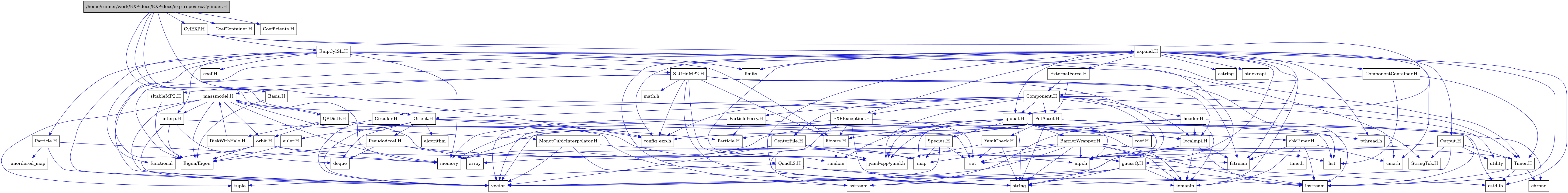 digraph {
    graph [bgcolor="#00000000"]
    node [shape=rectangle style=filled fillcolor="#FFFFFF" font=Helvetica padding=2]
    edge [color="#1414CE"]
    "38" [label="BarrierWrapper.H" tooltip="BarrierWrapper.H"]
    "54" [label="CenterFile.H" tooltip="CenterFile.H"]
    "55" [label="Circular.H" tooltip="Circular.H"]
    "70" [label="DiskWithHalo.H" tooltip="DiskWithHalo.H"]
    "51" [label="EXPException.H" tooltip="EXPException.H"]
    "58" [label="EmpCylSL.H" tooltip="EmpCylSL.H"]
    "62" [label="MonotCubicInterpolator.H" tooltip="MonotCubicInterpolator.H"]
    "63" [label="Particle.H" tooltip="Particle.H"]
    "11" [label="PseudoAccel.H" tooltip="PseudoAccel.H"]
    "69" [label="QPDistF.H" tooltip="QPDistF.H"]
    "13" [label="QuadLS.H" tooltip="QuadLS.H"]
    "65" [label="SLGridMP2.H" tooltip="SLGridMP2.H"]
    "42" [label="Species.H" tooltip="Species.H"]
    "26" [label="StringTok.H" tooltip="StringTok.H"]
    "39" [label="Timer.H" tooltip="Timer.H"]
    "27" [label="YamlCheck.H" tooltip="YamlCheck.H"]
    "72" [label="coef.H" tooltip="coef.H"]
    "8" [label="euler.H" tooltip="euler.H"]
    "60" [label="gaussQ.H" tooltip="gaussQ.H"]
    "52" [label="header.H" tooltip="header.H"]
    "61" [label="interp.H" tooltip="interp.H"]
    "41" [label="libvars.H" tooltip="libvars.H"]
    "40" [label="localmpi.H" tooltip="localmpi.H"]
    "67" [label="massmodel.H" tooltip="massmodel.H"]
    "68" [label="orbit.H" tooltip="orbit.H"]
    "71" [label="sltableMP2.H" tooltip="sltableMP2.H"]
    "18" [label="Basis.H" tooltip="Basis.H"]
    "49" [label="Component.H" tooltip="Component.H"]
    "48" [label="ComponentContainer.H" tooltip="ComponentContainer.H"]
    "28" [label="CylEXP.H" tooltip="CylEXP.H"]
    "1" [label="/home/runner/work/EXP-docs/EXP-docs/exp_repo/src/Cylinder.H" tooltip="/home/runner/work/EXP-docs/EXP-docs/exp_repo/src/Cylinder.H" fillcolor="#BFBFBF"]
    "56" [label="ExternalForce.H" tooltip="ExternalForce.H"]
    "3" [label="Orient.H" tooltip="Orient.H"]
    "57" [label="Output.H" tooltip="Output.H"]
    "53" [label="ParticleFerry.H" tooltip="ParticleFerry.H"]
    "19" [label="PotAccel.H" tooltip="PotAccel.H"]
    "34" [label="chkTimer.H" tooltip="chkTimer.H"]
    "33" [label="coef.H" tooltip="coef.H"]
    "43" [label="expand.H" tooltip="expand.H"]
    "29" [label="global.H" tooltip="global.H"]
    "74" [label="CoefContainer.H" tooltip="CoefContainer.H"]
    "73" [label="Coefficients.H" tooltip="Coefficients.H"]
    "9" [label="Eigen/Eigen" tooltip="Eigen/Eigen"]
    "10" [label="Particle.H" tooltip="Particle.H"]
    "7" [label="algorithm" tooltip="algorithm"]
    "12" [label="array" tooltip="array"]
    "22" [label="chrono" tooltip="chrono"]
    "36" [label="cmath" tooltip="cmath"]
    "17" [label="config_exp.h" tooltip="config_exp.h"]
    "20" [label="cstdlib" tooltip="cstdlib"]
    "45" [label="cstring" tooltip="cstring"]
    "6" [label="deque" tooltip="deque"]
    "37" [label="fstream" tooltip="fstream"]
    "59" [label="functional" tooltip="functional"]
    "15" [label="iomanip" tooltip="iomanip"]
    "14" [label="iostream" tooltip="iostream"]
    "47" [label="limits" tooltip="limits"]
    "23" [label="list" tooltip="list"]
    "24" [label="map" tooltip="map"]
    "66" [label="math.h" tooltip="math.h"]
    "2" [label="memory" tooltip="memory"]
    "31" [label="mpi.h" tooltip="mpi.h"]
    "30" [label="pthread.h" tooltip="pthread.h"]
    "32" [label="random" tooltip="random"]
    "5" [label="set" tooltip="set"]
    "46" [label="sstream" tooltip="sstream"]
    "44" [label="stdexcept" tooltip="stdexcept"]
    "21" [label="string" tooltip="string"]
    "35" [label="time.h" tooltip="time.h"]
    "16" [label="tuple" tooltip="tuple"]
    "64" [label="unordered_map" tooltip="unordered_map"]
    "50" [label="utility" tooltip="utility"]
    "4" [label="vector" tooltip="vector"]
    "25" [label="yaml-cpp/yaml.h" tooltip="yaml-cpp/yaml.h"]
    "38" -> "14" [dir=forward tooltip="include"]
    "38" -> "15" [dir=forward tooltip="include"]
    "38" -> "4" [dir=forward tooltip="include"]
    "38" -> "21" [dir=forward tooltip="include"]
    "38" -> "23" [dir=forward tooltip="include"]
    "38" -> "24" [dir=forward tooltip="include"]
    "38" -> "5" [dir=forward tooltip="include"]
    "38" -> "2" [dir=forward tooltip="include"]
    "38" -> "39" [dir=forward tooltip="include"]
    "38" -> "31" [dir=forward tooltip="include"]
    "54" -> "37" [dir=forward tooltip="include"]
    "54" -> "4" [dir=forward tooltip="include"]
    "54" -> "12" [dir=forward tooltip="include"]
    "54" -> "25" [dir=forward tooltip="include"]
    "55" -> "4" [dir=forward tooltip="include"]
    "70" -> "67" [dir=forward tooltip="include"]
    "51" -> "5" [dir=forward tooltip="include"]
    "51" -> "4" [dir=forward tooltip="include"]
    "51" -> "21" [dir=forward tooltip="include"]
    "51" -> "46" [dir=forward tooltip="include"]
    "51" -> "41" [dir=forward tooltip="include"]
    "58" -> "59" [dir=forward tooltip="include"]
    "58" -> "4" [dir=forward tooltip="include"]
    "58" -> "2" [dir=forward tooltip="include"]
    "58" -> "47" [dir=forward tooltip="include"]
    "58" -> "36" [dir=forward tooltip="include"]
    "58" -> "9" [dir=forward tooltip="include"]
    "58" -> "60" [dir=forward tooltip="include"]
    "58" -> "61" [dir=forward tooltip="include"]
    "58" -> "39" [dir=forward tooltip="include"]
    "58" -> "63" [dir=forward tooltip="include"]
    "58" -> "65" [dir=forward tooltip="include"]
    "58" -> "72" [dir=forward tooltip="include"]
    "58" -> "41" [dir=forward tooltip="include"]
    "62" -> "4" [dir=forward tooltip="include"]
    "62" -> "24" [dir=forward tooltip="include"]
    "62" -> "21" [dir=forward tooltip="include"]
    "63" -> "64" [dir=forward tooltip="include"]
    "63" -> "4" [dir=forward tooltip="include"]
    "63" -> "2" [dir=forward tooltip="include"]
    "11" -> "6" [dir=forward tooltip="include"]
    "11" -> "12" [dir=forward tooltip="include"]
    "11" -> "9" [dir=forward tooltip="include"]
    "11" -> "13" [dir=forward tooltip="include"]
    "69" -> "15" [dir=forward tooltip="include"]
    "69" -> "21" [dir=forward tooltip="include"]
    "69" -> "24" [dir=forward tooltip="include"]
    "69" -> "67" [dir=forward tooltip="include"]
    "69" -> "70" [dir=forward tooltip="include"]
    "69" -> "68" [dir=forward tooltip="include"]
    "13" -> "14" [dir=forward tooltip="include"]
    "13" -> "15" [dir=forward tooltip="include"]
    "13" -> "16" [dir=forward tooltip="include"]
    "65" -> "66" [dir=forward tooltip="include"]
    "65" -> "14" [dir=forward tooltip="include"]
    "65" -> "37" [dir=forward tooltip="include"]
    "65" -> "21" [dir=forward tooltip="include"]
    "65" -> "31" [dir=forward tooltip="include"]
    "65" -> "40" [dir=forward tooltip="include"]
    "65" -> "17" [dir=forward tooltip="include"]
    "65" -> "67" [dir=forward tooltip="include"]
    "65" -> "71" [dir=forward tooltip="include"]
    "65" -> "25" [dir=forward tooltip="include"]
    "65" -> "41" [dir=forward tooltip="include"]
    "42" -> "24" [dir=forward tooltip="include"]
    "42" -> "5" [dir=forward tooltip="include"]
    "42" -> "4" [dir=forward tooltip="include"]
    "39" -> "14" [dir=forward tooltip="include"]
    "39" -> "20" [dir=forward tooltip="include"]
    "39" -> "22" [dir=forward tooltip="include"]
    "27" -> "21" [dir=forward tooltip="include"]
    "27" -> "5" [dir=forward tooltip="include"]
    "27" -> "25" [dir=forward tooltip="include"]
    "8" -> "9" [dir=forward tooltip="include"]
    "60" -> "14" [dir=forward tooltip="include"]
    "60" -> "15" [dir=forward tooltip="include"]
    "60" -> "46" [dir=forward tooltip="include"]
    "60" -> "20" [dir=forward tooltip="include"]
    "60" -> "21" [dir=forward tooltip="include"]
    "60" -> "4" [dir=forward tooltip="include"]
    "52" -> "14" [dir=forward tooltip="include"]
    "52" -> "15" [dir=forward tooltip="include"]
    "52" -> "46" [dir=forward tooltip="include"]
    "52" -> "2" [dir=forward tooltip="include"]
    "52" -> "40" [dir=forward tooltip="include"]
    "61" -> "9" [dir=forward tooltip="include"]
    "61" -> "4" [dir=forward tooltip="include"]
    "61" -> "6" [dir=forward tooltip="include"]
    "61" -> "62" [dir=forward tooltip="include"]
    "41" -> "32" [dir=forward tooltip="include"]
    "41" -> "31" [dir=forward tooltip="include"]
    "40" -> "31" [dir=forward tooltip="include"]
    "40" -> "14" [dir=forward tooltip="include"]
    "40" -> "37" [dir=forward tooltip="include"]
    "40" -> "15" [dir=forward tooltip="include"]
    "40" -> "21" [dir=forward tooltip="include"]
    "67" -> "4" [dir=forward tooltip="include"]
    "67" -> "2" [dir=forward tooltip="include"]
    "67" -> "32" [dir=forward tooltip="include"]
    "67" -> "16" [dir=forward tooltip="include"]
    "67" -> "9" [dir=forward tooltip="include"]
    "67" -> "61" [dir=forward tooltip="include"]
    "67" -> "68" [dir=forward tooltip="include"]
    "67" -> "69" [dir=forward tooltip="include"]
    "68" -> "59" [dir=forward tooltip="include"]
    "68" -> "2" [dir=forward tooltip="include"]
    "68" -> "9" [dir=forward tooltip="include"]
    "68" -> "60" [dir=forward tooltip="include"]
    "71" -> "9" [dir=forward tooltip="include"]
    "18" -> "19" [dir=forward tooltip="include"]
    "18" -> "9" [dir=forward tooltip="include"]
    "49" -> "31" [dir=forward tooltip="include"]
    "49" -> "50" [dir=forward tooltip="include"]
    "49" -> "25" [dir=forward tooltip="include"]
    "49" -> "51" [dir=forward tooltip="include"]
    "49" -> "29" [dir=forward tooltip="include"]
    "49" -> "3" [dir=forward tooltip="include"]
    "49" -> "52" [dir=forward tooltip="include"]
    "49" -> "40" [dir=forward tooltip="include"]
    "49" -> "53" [dir=forward tooltip="include"]
    "49" -> "54" [dir=forward tooltip="include"]
    "49" -> "19" [dir=forward tooltip="include"]
    "49" -> "55" [dir=forward tooltip="include"]
    "49" -> "39" [dir=forward tooltip="include"]
    "49" -> "17" [dir=forward tooltip="include"]
    "48" -> "23" [dir=forward tooltip="include"]
    "48" -> "49" [dir=forward tooltip="include"]
    "48" -> "39" [dir=forward tooltip="include"]
    "28" -> "29" [dir=forward tooltip="include"]
    "28" -> "43" [dir=forward tooltip="include"]
    "28" -> "58" [dir=forward tooltip="include"]
    "1" -> "2" [dir=forward tooltip="include"]
    "1" -> "3" [dir=forward tooltip="include"]
    "1" -> "18" [dir=forward tooltip="include"]
    "1" -> "28" [dir=forward tooltip="include"]
    "1" -> "73" [dir=forward tooltip="include"]
    "1" -> "17" [dir=forward tooltip="include"]
    "1" -> "74" [dir=forward tooltip="include"]
    "56" -> "19" [dir=forward tooltip="include"]
    "56" -> "49" [dir=forward tooltip="include"]
    "3" -> "4" [dir=forward tooltip="include"]
    "3" -> "5" [dir=forward tooltip="include"]
    "3" -> "6" [dir=forward tooltip="include"]
    "3" -> "7" [dir=forward tooltip="include"]
    "3" -> "8" [dir=forward tooltip="include"]
    "3" -> "10" [dir=forward tooltip="include"]
    "3" -> "11" [dir=forward tooltip="include"]
    "3" -> "17" [dir=forward tooltip="include"]
    "57" -> "21" [dir=forward tooltip="include"]
    "57" -> "4" [dir=forward tooltip="include"]
    "57" -> "50" [dir=forward tooltip="include"]
    "57" -> "5" [dir=forward tooltip="include"]
    "57" -> "26" [dir=forward tooltip="include"]
    "57" -> "39" [dir=forward tooltip="include"]
    "53" -> "4" [dir=forward tooltip="include"]
    "53" -> "2" [dir=forward tooltip="include"]
    "53" -> "40" [dir=forward tooltip="include"]
    "53" -> "10" [dir=forward tooltip="include"]
    "19" -> "20" [dir=forward tooltip="include"]
    "19" -> "21" [dir=forward tooltip="include"]
    "19" -> "22" [dir=forward tooltip="include"]
    "19" -> "23" [dir=forward tooltip="include"]
    "19" -> "24" [dir=forward tooltip="include"]
    "19" -> "2" [dir=forward tooltip="include"]
    "19" -> "25" [dir=forward tooltip="include"]
    "19" -> "10" [dir=forward tooltip="include"]
    "19" -> "26" [dir=forward tooltip="include"]
    "19" -> "27" [dir=forward tooltip="include"]
    "19" -> "17" [dir=forward tooltip="include"]
    "34" -> "35" [dir=forward tooltip="include"]
    "34" -> "36" [dir=forward tooltip="include"]
    "34" -> "14" [dir=forward tooltip="include"]
    "34" -> "37" [dir=forward tooltip="include"]
    "34" -> "15" [dir=forward tooltip="include"]
    "43" -> "17" [dir=forward tooltip="include"]
    "43" -> "31" [dir=forward tooltip="include"]
    "43" -> "30" [dir=forward tooltip="include"]
    "43" -> "44" [dir=forward tooltip="include"]
    "43" -> "20" [dir=forward tooltip="include"]
    "43" -> "36" [dir=forward tooltip="include"]
    "43" -> "45" [dir=forward tooltip="include"]
    "43" -> "14" [dir=forward tooltip="include"]
    "43" -> "37" [dir=forward tooltip="include"]
    "43" -> "46" [dir=forward tooltip="include"]
    "43" -> "15" [dir=forward tooltip="include"]
    "43" -> "4" [dir=forward tooltip="include"]
    "43" -> "21" [dir=forward tooltip="include"]
    "43" -> "47" [dir=forward tooltip="include"]
    "43" -> "9" [dir=forward tooltip="include"]
    "43" -> "48" [dir=forward tooltip="include"]
    "43" -> "56" [dir=forward tooltip="include"]
    "43" -> "57" [dir=forward tooltip="include"]
    "43" -> "25" [dir=forward tooltip="include"]
    "43" -> "29" [dir=forward tooltip="include"]
    "43" -> "51" [dir=forward tooltip="include"]
    "29" -> "30" [dir=forward tooltip="include"]
    "29" -> "31" [dir=forward tooltip="include"]
    "29" -> "4" [dir=forward tooltip="include"]
    "29" -> "21" [dir=forward tooltip="include"]
    "29" -> "2" [dir=forward tooltip="include"]
    "29" -> "32" [dir=forward tooltip="include"]
    "29" -> "23" [dir=forward tooltip="include"]
    "29" -> "33" [dir=forward tooltip="include"]
    "29" -> "34" [dir=forward tooltip="include"]
    "29" -> "38" [dir=forward tooltip="include"]
    "29" -> "25" [dir=forward tooltip="include"]
    "29" -> "40" [dir=forward tooltip="include"]
    "29" -> "41" [dir=forward tooltip="include"]
    "29" -> "42" [dir=forward tooltip="include"]
}