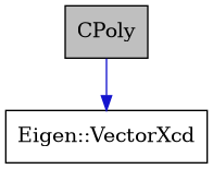 digraph {
    graph [bgcolor="#00000000"]
    node [shape=rectangle style=filled fillcolor="#FFFFFF" font=Helvetica padding=2]
    edge [color="#1414CE"]
    "1" [label="CPoly" tooltip="CPoly" fillcolor="#BFBFBF"]
    "2" [label="Eigen::VectorXcd" tooltip="Eigen::VectorXcd"]
    "1" -> "2" [dir=forward tooltip="public-inheritance"]
}
