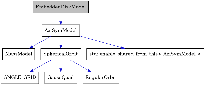 digraph {
    graph [bgcolor="#00000000"]
    node [shape=rectangle style=filled fillcolor="#FFFFFF" font=Helvetica padding=2]
    edge [color="#1414CE"]
    "7" [label="ANGLE_GRID" tooltip="ANGLE_GRID"]
    "2" [label="AxiSymModel" tooltip="AxiSymModel"]
    "1" [label="EmbeddedDiskModel" tooltip="EmbeddedDiskModel" fillcolor="#BFBFBF"]
    "8" [label="GaussQuad" tooltip="GaussQuad"]
    "3" [label="MassModel" tooltip="MassModel"]
    "6" [label="RegularOrbit" tooltip="RegularOrbit"]
    "5" [label="SphericalOrbit" tooltip="SphericalOrbit"]
    "4" [label="std::enable_shared_from_this< AxiSymModel >" tooltip="std::enable_shared_from_this< AxiSymModel >"]
    "2" -> "3" [dir=forward tooltip="public-inheritance"]
    "2" -> "4" [dir=forward tooltip="public-inheritance"]
    "2" -> "5" [dir=forward tooltip="usage"]
    "1" -> "2" [dir=forward tooltip="public-inheritance"]
    "5" -> "6" [dir=forward tooltip="public-inheritance"]
    "5" -> "7" [dir=forward tooltip="usage"]
    "5" -> "8" [dir=forward tooltip="usage"]
}