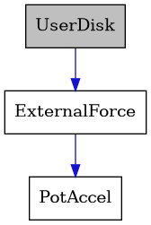 digraph {
    graph [bgcolor="#00000000"]
    node [shape=rectangle style=filled fillcolor="#FFFFFF" font=Helvetica padding=2]
    edge [color="#1414CE"]
    "2" [label="ExternalForce" tooltip="ExternalForce"]
    "3" [label="PotAccel" tooltip="PotAccel"]
    "1" [label="UserDisk" tooltip="UserDisk" fillcolor="#BFBFBF"]
    "2" -> "3" [dir=forward tooltip="public-inheritance"]
    "1" -> "2" [dir=forward tooltip="public-inheritance"]
}