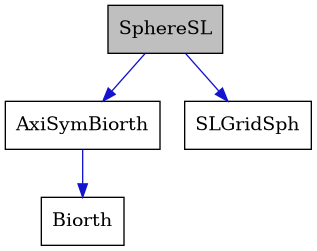 digraph {
    graph [bgcolor="#00000000"]
    node [shape=rectangle style=filled fillcolor="#FFFFFF" font=Helvetica padding=2]
    edge [color="#1414CE"]
    "2" [label="AxiSymBiorth" tooltip="AxiSymBiorth"]
    "3" [label="Biorth" tooltip="Biorth"]
    "4" [label="SLGridSph" tooltip="SLGridSph"]
    "1" [label="SphereSL" tooltip="SphereSL" fillcolor="#BFBFBF"]
    "2" -> "3" [dir=forward tooltip="public-inheritance"]
    "1" -> "2" [dir=forward tooltip="public-inheritance"]
    "1" -> "4" [dir=forward tooltip="usage"]
}