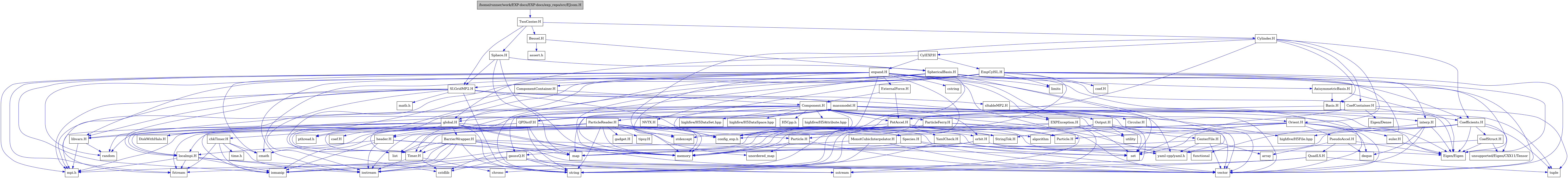 digraph {
    graph [bgcolor="#00000000"]
    node [shape=rectangle style=filled fillcolor="#FFFFFF" font=Helvetica padding=2]
    edge [color="#1414CE"]
    "49" [label="CoefContainer.H" tooltip="CoefContainer.H"]
    "47" [label="CoefStruct.H" tooltip="CoefStruct.H"]
    "43" [label="Coefficients.H" tooltip="Coefficients.H"]
    "67" [label="BarrierWrapper.H" tooltip="BarrierWrapper.H"]
    "88" [label="CenterFile.H" tooltip="CenterFile.H"]
    "89" [label="Circular.H" tooltip="Circular.H"]
    "28" [label="DiskWithHalo.H" tooltip="DiskWithHalo.H"]
    "80" [label="EXPException.H" tooltip="EXPException.H"]
    "92" [label="EmpCylSL.H" tooltip="EmpCylSL.H"]
    "20" [label="MonotCubicInterpolator.H" tooltip="MonotCubicInterpolator.H"]
    "84" [label="Particle.H" tooltip="Particle.H"]
    "82" [label="ParticleReader.H" tooltip="ParticleReader.H"]
    "57" [label="PseudoAccel.H" tooltip="PseudoAccel.H"]
    "27" [label="QPDistF.H" tooltip="QPDistF.H"]
    "59" [label="QuadLS.H" tooltip="QuadLS.H"]
    "3" [label="SLGridMP2.H" tooltip="SLGridMP2.H"]
    "69" [label="Species.H" tooltip="Species.H"]
    "41" [label="StringTok.H" tooltip="StringTok.H"]
    "68" [label="Timer.H" tooltip="Timer.H"]
    "42" [label="YamlCheck.H" tooltip="YamlCheck.H"]
    "93" [label="coef.H" tooltip="coef.H"]
    "56" [label="euler.H" tooltip="euler.H"]
    "85" [label="gadget.H" tooltip="gadget.H"]
    "24" [label="gaussQ.H" tooltip="gaussQ.H"]
    "81" [label="header.H" tooltip="header.H"]
    "18" [label="interp.H" tooltip="interp.H"]
    "31" [label="libvars.H" tooltip="libvars.H"]
    "9" [label="localmpi.H" tooltip="localmpi.H"]
    "12" [label="massmodel.H" tooltip="massmodel.H"]
    "22" [label="orbit.H" tooltip="orbit.H"]
    "29" [label="sltableMP2.H" tooltip="sltableMP2.H"]
    "86" [label="tipsy.H" tooltip="tipsy.H"]
    "35" [label="AxisymmetricBasis.H" tooltip="AxisymmetricBasis.H"]
    "36" [label="Basis.H" tooltip="Basis.H"]
    "51" [label="Bessel.H" tooltip="Bessel.H"]
    "74" [label="Component.H" tooltip="Component.H"]
    "73" [label="ComponentContainer.H" tooltip="ComponentContainer.H"]
    "60" [label="CylEXP.H" tooltip="CylEXP.H"]
    "53" [label="Cylinder.H" tooltip="Cylinder.H"]
    "1" [label="/home/runner/work/EXP-docs/EXP-docs/exp_repo/src/EJcom.H" tooltip="/home/runner/work/EXP-docs/EXP-docs/exp_repo/src/EJcom.H" fillcolor="#BFBFBF"]
    "90" [label="ExternalForce.H" tooltip="ExternalForce.H"]
    "48" [label="NVTX.H" tooltip="NVTX.H"]
    "54" [label="Orient.H" tooltip="Orient.H"]
    "91" [label="Output.H" tooltip="Output.H"]
    "87" [label="ParticleFerry.H" tooltip="ParticleFerry.H"]
    "37" [label="PotAccel.H" tooltip="PotAccel.H"]
    "32" [label="Sphere.H" tooltip="Sphere.H"]
    "33" [label="SphericalBasis.H" tooltip="SphericalBasis.H"]
    "2" [label="TwoCenter.H" tooltip="TwoCenter.H"]
    "64" [label="chkTimer.H" tooltip="chkTimer.H"]
    "63" [label="coef.H" tooltip="coef.H"]
    "70" [label="expand.H" tooltip="expand.H"]
    "61" [label="global.H" tooltip="global.H"]
    "50" [label="Eigen/Dense" tooltip="Eigen/Dense"]
    "17" [label="Eigen/Eigen" tooltip="Eigen/Eigen"]
    "76" [label="H5Cpp.h" tooltip="H5Cpp.h"]
    "40" [label="Particle.H" tooltip="Particle.H"]
    "55" [label="algorithm" tooltip="algorithm"]
    "58" [label="array" tooltip="array"]
    "52" [label="assert.h" tooltip="assert.h"]
    "38" [label="chrono" tooltip="chrono"]
    "66" [label="cmath" tooltip="cmath"]
    "11" [label="config_exp.h" tooltip="config_exp.h"]
    "26" [label="cstdlib" tooltip="cstdlib"]
    "71" [label="cstring" tooltip="cstring"]
    "19" [label="deque" tooltip="deque"]
    "6" [label="fstream" tooltip="fstream"]
    "23" [label="functional" tooltip="functional"]
    "79" [label="highfive/H5Attribute.hpp" tooltip="highfive/H5Attribute.hpp"]
    "77" [label="highfive/H5DataSet.hpp" tooltip="highfive/H5DataSet.hpp"]
    "78" [label="highfive/H5DataSpace.hpp" tooltip="highfive/H5DataSpace.hpp"]
    "45" [label="highfive/H5File.hpp" tooltip="highfive/H5File.hpp"]
    "10" [label="iomanip" tooltip="iomanip"]
    "5" [label="iostream" tooltip="iostream"]
    "72" [label="limits" tooltip="limits"]
    "39" [label="list" tooltip="list"]
    "21" [label="map" tooltip="map"]
    "4" [label="math.h" tooltip="math.h"]
    "14" [label="memory" tooltip="memory"]
    "8" [label="mpi.h" tooltip="mpi.h"]
    "62" [label="pthread.h" tooltip="pthread.h"]
    "15" [label="random" tooltip="random"]
    "34" [label="set" tooltip="set"]
    "25" [label="sstream" tooltip="sstream"]
    "44" [label="stdexcept" tooltip="stdexcept"]
    "7" [label="string" tooltip="string"]
    "65" [label="time.h" tooltip="time.h"]
    "16" [label="tuple" tooltip="tuple"]
    "83" [label="unordered_map" tooltip="unordered_map"]
    "46" [label="unsupported/Eigen/CXX11/Tensor" tooltip="unsupported/Eigen/CXX11/Tensor"]
    "75" [label="utility" tooltip="utility"]
    "13" [label="vector" tooltip="vector"]
    "30" [label="yaml-cpp/yaml.h" tooltip="yaml-cpp/yaml.h"]
    "49" -> "14" [dir=forward tooltip="include"]
    "49" -> "16" [dir=forward tooltip="include"]
    "49" -> "21" [dir=forward tooltip="include"]
    "49" -> "34" [dir=forward tooltip="include"]
    "49" -> "50" [dir=forward tooltip="include"]
    "49" -> "43" [dir=forward tooltip="include"]
    "47" -> "14" [dir=forward tooltip="include"]
    "47" -> "17" [dir=forward tooltip="include"]
    "47" -> "46" [dir=forward tooltip="include"]
    "43" -> "16" [dir=forward tooltip="include"]
    "43" -> "44" [dir=forward tooltip="include"]
    "43" -> "45" [dir=forward tooltip="include"]
    "43" -> "17" [dir=forward tooltip="include"]
    "43" -> "46" [dir=forward tooltip="include"]
    "43" -> "30" [dir=forward tooltip="include"]
    "43" -> "47" [dir=forward tooltip="include"]
    "67" -> "5" [dir=forward tooltip="include"]
    "67" -> "10" [dir=forward tooltip="include"]
    "67" -> "13" [dir=forward tooltip="include"]
    "67" -> "7" [dir=forward tooltip="include"]
    "67" -> "39" [dir=forward tooltip="include"]
    "67" -> "21" [dir=forward tooltip="include"]
    "67" -> "34" [dir=forward tooltip="include"]
    "67" -> "14" [dir=forward tooltip="include"]
    "67" -> "68" [dir=forward tooltip="include"]
    "67" -> "8" [dir=forward tooltip="include"]
    "88" -> "6" [dir=forward tooltip="include"]
    "88" -> "13" [dir=forward tooltip="include"]
    "88" -> "58" [dir=forward tooltip="include"]
    "88" -> "30" [dir=forward tooltip="include"]
    "89" -> "13" [dir=forward tooltip="include"]
    "28" -> "12" [dir=forward tooltip="include"]
    "80" -> "34" [dir=forward tooltip="include"]
    "80" -> "13" [dir=forward tooltip="include"]
    "80" -> "7" [dir=forward tooltip="include"]
    "80" -> "25" [dir=forward tooltip="include"]
    "80" -> "31" [dir=forward tooltip="include"]
    "92" -> "23" [dir=forward tooltip="include"]
    "92" -> "13" [dir=forward tooltip="include"]
    "92" -> "14" [dir=forward tooltip="include"]
    "92" -> "72" [dir=forward tooltip="include"]
    "92" -> "66" [dir=forward tooltip="include"]
    "92" -> "17" [dir=forward tooltip="include"]
    "92" -> "24" [dir=forward tooltip="include"]
    "92" -> "18" [dir=forward tooltip="include"]
    "92" -> "68" [dir=forward tooltip="include"]
    "92" -> "84" [dir=forward tooltip="include"]
    "92" -> "3" [dir=forward tooltip="include"]
    "92" -> "93" [dir=forward tooltip="include"]
    "92" -> "31" [dir=forward tooltip="include"]
    "20" -> "13" [dir=forward tooltip="include"]
    "20" -> "21" [dir=forward tooltip="include"]
    "20" -> "7" [dir=forward tooltip="include"]
    "84" -> "83" [dir=forward tooltip="include"]
    "84" -> "13" [dir=forward tooltip="include"]
    "84" -> "14" [dir=forward tooltip="include"]
    "82" -> "83" [dir=forward tooltip="include"]
    "82" -> "44" [dir=forward tooltip="include"]
    "82" -> "55" [dir=forward tooltip="include"]
    "82" -> "5" [dir=forward tooltip="include"]
    "82" -> "6" [dir=forward tooltip="include"]
    "82" -> "10" [dir=forward tooltip="include"]
    "82" -> "13" [dir=forward tooltip="include"]
    "82" -> "14" [dir=forward tooltip="include"]
    "82" -> "7" [dir=forward tooltip="include"]
    "82" -> "66" [dir=forward tooltip="include"]
    "82" -> "39" [dir=forward tooltip="include"]
    "82" -> "8" [dir=forward tooltip="include"]
    "82" -> "11" [dir=forward tooltip="include"]
    "82" -> "41" [dir=forward tooltip="include"]
    "82" -> "81" [dir=forward tooltip="include"]
    "82" -> "84" [dir=forward tooltip="include"]
    "82" -> "85" [dir=forward tooltip="include"]
    "82" -> "86" [dir=forward tooltip="include"]
    "57" -> "19" [dir=forward tooltip="include"]
    "57" -> "58" [dir=forward tooltip="include"]
    "57" -> "17" [dir=forward tooltip="include"]
    "57" -> "59" [dir=forward tooltip="include"]
    "27" -> "10" [dir=forward tooltip="include"]
    "27" -> "7" [dir=forward tooltip="include"]
    "27" -> "21" [dir=forward tooltip="include"]
    "27" -> "12" [dir=forward tooltip="include"]
    "27" -> "28" [dir=forward tooltip="include"]
    "27" -> "22" [dir=forward tooltip="include"]
    "59" -> "5" [dir=forward tooltip="include"]
    "59" -> "10" [dir=forward tooltip="include"]
    "59" -> "16" [dir=forward tooltip="include"]
    "3" -> "4" [dir=forward tooltip="include"]
    "3" -> "5" [dir=forward tooltip="include"]
    "3" -> "6" [dir=forward tooltip="include"]
    "3" -> "7" [dir=forward tooltip="include"]
    "3" -> "8" [dir=forward tooltip="include"]
    "3" -> "9" [dir=forward tooltip="include"]
    "3" -> "11" [dir=forward tooltip="include"]
    "3" -> "12" [dir=forward tooltip="include"]
    "3" -> "29" [dir=forward tooltip="include"]
    "3" -> "30" [dir=forward tooltip="include"]
    "3" -> "31" [dir=forward tooltip="include"]
    "69" -> "21" [dir=forward tooltip="include"]
    "69" -> "34" [dir=forward tooltip="include"]
    "69" -> "13" [dir=forward tooltip="include"]
    "68" -> "5" [dir=forward tooltip="include"]
    "68" -> "26" [dir=forward tooltip="include"]
    "68" -> "38" [dir=forward tooltip="include"]
    "42" -> "7" [dir=forward tooltip="include"]
    "42" -> "34" [dir=forward tooltip="include"]
    "42" -> "30" [dir=forward tooltip="include"]
    "56" -> "17" [dir=forward tooltip="include"]
    "24" -> "5" [dir=forward tooltip="include"]
    "24" -> "10" [dir=forward tooltip="include"]
    "24" -> "25" [dir=forward tooltip="include"]
    "24" -> "26" [dir=forward tooltip="include"]
    "24" -> "7" [dir=forward tooltip="include"]
    "24" -> "13" [dir=forward tooltip="include"]
    "81" -> "5" [dir=forward tooltip="include"]
    "81" -> "10" [dir=forward tooltip="include"]
    "81" -> "25" [dir=forward tooltip="include"]
    "81" -> "14" [dir=forward tooltip="include"]
    "81" -> "9" [dir=forward tooltip="include"]
    "18" -> "17" [dir=forward tooltip="include"]
    "18" -> "13" [dir=forward tooltip="include"]
    "18" -> "19" [dir=forward tooltip="include"]
    "18" -> "20" [dir=forward tooltip="include"]
    "31" -> "15" [dir=forward tooltip="include"]
    "31" -> "8" [dir=forward tooltip="include"]
    "9" -> "8" [dir=forward tooltip="include"]
    "9" -> "5" [dir=forward tooltip="include"]
    "9" -> "6" [dir=forward tooltip="include"]
    "9" -> "10" [dir=forward tooltip="include"]
    "9" -> "7" [dir=forward tooltip="include"]
    "12" -> "13" [dir=forward tooltip="include"]
    "12" -> "14" [dir=forward tooltip="include"]
    "12" -> "15" [dir=forward tooltip="include"]
    "12" -> "16" [dir=forward tooltip="include"]
    "12" -> "17" [dir=forward tooltip="include"]
    "12" -> "18" [dir=forward tooltip="include"]
    "12" -> "22" [dir=forward tooltip="include"]
    "12" -> "27" [dir=forward tooltip="include"]
    "22" -> "23" [dir=forward tooltip="include"]
    "22" -> "14" [dir=forward tooltip="include"]
    "22" -> "17" [dir=forward tooltip="include"]
    "22" -> "24" [dir=forward tooltip="include"]
    "29" -> "17" [dir=forward tooltip="include"]
    "35" -> "36" [dir=forward tooltip="include"]
    "35" -> "17" [dir=forward tooltip="include"]
    "36" -> "37" [dir=forward tooltip="include"]
    "36" -> "17" [dir=forward tooltip="include"]
    "51" -> "52" [dir=forward tooltip="include"]
    "51" -> "33" [dir=forward tooltip="include"]
    "74" -> "8" [dir=forward tooltip="include"]
    "74" -> "75" [dir=forward tooltip="include"]
    "74" -> "30" [dir=forward tooltip="include"]
    "74" -> "76" [dir=forward tooltip="include"]
    "74" -> "45" [dir=forward tooltip="include"]
    "74" -> "77" [dir=forward tooltip="include"]
    "74" -> "78" [dir=forward tooltip="include"]
    "74" -> "79" [dir=forward tooltip="include"]
    "74" -> "80" [dir=forward tooltip="include"]
    "74" -> "61" [dir=forward tooltip="include"]
    "74" -> "54" [dir=forward tooltip="include"]
    "74" -> "81" [dir=forward tooltip="include"]
    "74" -> "9" [dir=forward tooltip="include"]
    "74" -> "82" [dir=forward tooltip="include"]
    "74" -> "87" [dir=forward tooltip="include"]
    "74" -> "88" [dir=forward tooltip="include"]
    "74" -> "37" [dir=forward tooltip="include"]
    "74" -> "89" [dir=forward tooltip="include"]
    "74" -> "68" [dir=forward tooltip="include"]
    "74" -> "11" [dir=forward tooltip="include"]
    "73" -> "39" [dir=forward tooltip="include"]
    "73" -> "74" [dir=forward tooltip="include"]
    "73" -> "68" [dir=forward tooltip="include"]
    "60" -> "61" [dir=forward tooltip="include"]
    "60" -> "70" [dir=forward tooltip="include"]
    "60" -> "92" [dir=forward tooltip="include"]
    "53" -> "14" [dir=forward tooltip="include"]
    "53" -> "54" [dir=forward tooltip="include"]
    "53" -> "36" [dir=forward tooltip="include"]
    "53" -> "60" [dir=forward tooltip="include"]
    "53" -> "43" [dir=forward tooltip="include"]
    "53" -> "11" [dir=forward tooltip="include"]
    "53" -> "49" [dir=forward tooltip="include"]
    "1" -> "2" [dir=forward tooltip="include"]
    "90" -> "37" [dir=forward tooltip="include"]
    "90" -> "74" [dir=forward tooltip="include"]
    "48" -> "14" [dir=forward tooltip="include"]
    "48" -> "11" [dir=forward tooltip="include"]
    "54" -> "13" [dir=forward tooltip="include"]
    "54" -> "34" [dir=forward tooltip="include"]
    "54" -> "19" [dir=forward tooltip="include"]
    "54" -> "55" [dir=forward tooltip="include"]
    "54" -> "56" [dir=forward tooltip="include"]
    "54" -> "40" [dir=forward tooltip="include"]
    "54" -> "57" [dir=forward tooltip="include"]
    "54" -> "11" [dir=forward tooltip="include"]
    "91" -> "7" [dir=forward tooltip="include"]
    "91" -> "13" [dir=forward tooltip="include"]
    "91" -> "75" [dir=forward tooltip="include"]
    "91" -> "34" [dir=forward tooltip="include"]
    "91" -> "41" [dir=forward tooltip="include"]
    "91" -> "68" [dir=forward tooltip="include"]
    "87" -> "13" [dir=forward tooltip="include"]
    "87" -> "14" [dir=forward tooltip="include"]
    "87" -> "9" [dir=forward tooltip="include"]
    "87" -> "40" [dir=forward tooltip="include"]
    "37" -> "26" [dir=forward tooltip="include"]
    "37" -> "7" [dir=forward tooltip="include"]
    "37" -> "38" [dir=forward tooltip="include"]
    "37" -> "39" [dir=forward tooltip="include"]
    "37" -> "21" [dir=forward tooltip="include"]
    "37" -> "14" [dir=forward tooltip="include"]
    "37" -> "30" [dir=forward tooltip="include"]
    "37" -> "40" [dir=forward tooltip="include"]
    "37" -> "41" [dir=forward tooltip="include"]
    "37" -> "42" [dir=forward tooltip="include"]
    "37" -> "11" [dir=forward tooltip="include"]
    "32" -> "14" [dir=forward tooltip="include"]
    "32" -> "21" [dir=forward tooltip="include"]
    "32" -> "3" [dir=forward tooltip="include"]
    "32" -> "33" [dir=forward tooltip="include"]
    "33" -> "14" [dir=forward tooltip="include"]
    "33" -> "15" [dir=forward tooltip="include"]
    "33" -> "13" [dir=forward tooltip="include"]
    "33" -> "7" [dir=forward tooltip="include"]
    "33" -> "34" [dir=forward tooltip="include"]
    "33" -> "35" [dir=forward tooltip="include"]
    "33" -> "43" [dir=forward tooltip="include"]
    "33" -> "11" [dir=forward tooltip="include"]
    "33" -> "48" [dir=forward tooltip="include"]
    "33" -> "49" [dir=forward tooltip="include"]
    "2" -> "3" [dir=forward tooltip="include"]
    "2" -> "32" [dir=forward tooltip="include"]
    "2" -> "51" [dir=forward tooltip="include"]
    "2" -> "53" [dir=forward tooltip="include"]
    "64" -> "65" [dir=forward tooltip="include"]
    "64" -> "66" [dir=forward tooltip="include"]
    "64" -> "5" [dir=forward tooltip="include"]
    "64" -> "6" [dir=forward tooltip="include"]
    "64" -> "10" [dir=forward tooltip="include"]
    "70" -> "11" [dir=forward tooltip="include"]
    "70" -> "8" [dir=forward tooltip="include"]
    "70" -> "62" [dir=forward tooltip="include"]
    "70" -> "44" [dir=forward tooltip="include"]
    "70" -> "26" [dir=forward tooltip="include"]
    "70" -> "66" [dir=forward tooltip="include"]
    "70" -> "71" [dir=forward tooltip="include"]
    "70" -> "5" [dir=forward tooltip="include"]
    "70" -> "6" [dir=forward tooltip="include"]
    "70" -> "25" [dir=forward tooltip="include"]
    "70" -> "10" [dir=forward tooltip="include"]
    "70" -> "13" [dir=forward tooltip="include"]
    "70" -> "7" [dir=forward tooltip="include"]
    "70" -> "72" [dir=forward tooltip="include"]
    "70" -> "17" [dir=forward tooltip="include"]
    "70" -> "73" [dir=forward tooltip="include"]
    "70" -> "90" [dir=forward tooltip="include"]
    "70" -> "91" [dir=forward tooltip="include"]
    "70" -> "30" [dir=forward tooltip="include"]
    "70" -> "61" [dir=forward tooltip="include"]
    "70" -> "80" [dir=forward tooltip="include"]
    "61" -> "62" [dir=forward tooltip="include"]
    "61" -> "8" [dir=forward tooltip="include"]
    "61" -> "13" [dir=forward tooltip="include"]
    "61" -> "7" [dir=forward tooltip="include"]
    "61" -> "14" [dir=forward tooltip="include"]
    "61" -> "15" [dir=forward tooltip="include"]
    "61" -> "39" [dir=forward tooltip="include"]
    "61" -> "63" [dir=forward tooltip="include"]
    "61" -> "64" [dir=forward tooltip="include"]
    "61" -> "67" [dir=forward tooltip="include"]
    "61" -> "30" [dir=forward tooltip="include"]
    "61" -> "9" [dir=forward tooltip="include"]
    "61" -> "31" [dir=forward tooltip="include"]
    "61" -> "69" [dir=forward tooltip="include"]
}