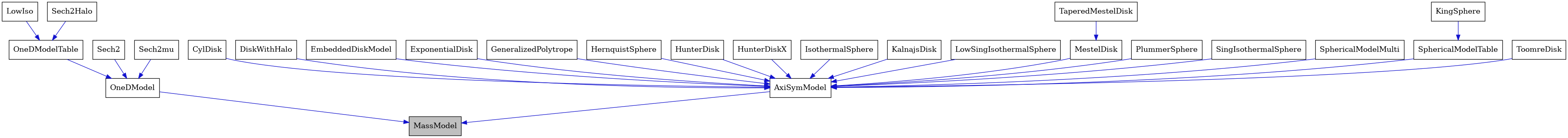 digraph {
    graph [bgcolor="#00000000"]
    node [shape=rectangle style=filled fillcolor="#FFFFFF" font=Helvetica padding=2]
    edge [color="#1414CE"]
    "2" [label="AxiSymModel" tooltip="AxiSymModel"]
    "3" [label="CylDisk" tooltip="CylDisk"]
    "4" [label="DiskWithHalo" tooltip="DiskWithHalo"]
    "5" [label="EmbeddedDiskModel" tooltip="EmbeddedDiskModel"]
    "6" [label="ExponentialDisk" tooltip="ExponentialDisk"]
    "7" [label="GeneralizedPolytrope" tooltip="GeneralizedPolytrope"]
    "8" [label="HernquistSphere" tooltip="HernquistSphere"]
    "9" [label="HunterDisk" tooltip="HunterDisk"]
    "10" [label="HunterDiskX" tooltip="HunterDiskX"]
    "11" [label="IsothermalSphere" tooltip="IsothermalSphere"]
    "12" [label="KalnajsDisk" tooltip="KalnajsDisk"]
    "20" [label="KingSphere" tooltip="KingSphere"]
    "24" [label="LowIso" tooltip="LowIso"]
    "13" [label="LowSingIsothermalSphere" tooltip="LowSingIsothermalSphere"]
    "1" [label="MassModel" tooltip="MassModel" fillcolor="#BFBFBF"]
    "14" [label="MestelDisk" tooltip="MestelDisk"]
    "22" [label="OneDModel" tooltip="OneDModel"]
    "23" [label="OneDModelTable" tooltip="OneDModelTable"]
    "16" [label="PlummerSphere" tooltip="PlummerSphere"]
    "26" [label="Sech2" tooltip="Sech2"]
    "25" [label="Sech2Halo" tooltip="Sech2Halo"]
    "27" [label="Sech2mu" tooltip="Sech2mu"]
    "17" [label="SingIsothermalSphere" tooltip="SingIsothermalSphere"]
    "18" [label="SphericalModelMulti" tooltip="SphericalModelMulti"]
    "19" [label="SphericalModelTable" tooltip="SphericalModelTable"]
    "15" [label="TaperedMestelDisk" tooltip="TaperedMestelDisk"]
    "21" [label="ToomreDisk" tooltip="ToomreDisk"]
    "2" -> "1" [dir=forward tooltip="public-inheritance"]
    "3" -> "2" [dir=forward tooltip="public-inheritance"]
    "4" -> "2" [dir=forward tooltip="public-inheritance"]
    "5" -> "2" [dir=forward tooltip="public-inheritance"]
    "6" -> "2" [dir=forward tooltip="public-inheritance"]
    "7" -> "2" [dir=forward tooltip="public-inheritance"]
    "8" -> "2" [dir=forward tooltip="public-inheritance"]
    "9" -> "2" [dir=forward tooltip="public-inheritance"]
    "10" -> "2" [dir=forward tooltip="public-inheritance"]
    "11" -> "2" [dir=forward tooltip="public-inheritance"]
    "12" -> "2" [dir=forward tooltip="public-inheritance"]
    "20" -> "19" [dir=forward tooltip="public-inheritance"]
    "24" -> "23" [dir=forward tooltip="public-inheritance"]
    "13" -> "2" [dir=forward tooltip="public-inheritance"]
    "14" -> "2" [dir=forward tooltip="public-inheritance"]
    "22" -> "1" [dir=forward tooltip="public-inheritance"]
    "23" -> "22" [dir=forward tooltip="public-inheritance"]
    "16" -> "2" [dir=forward tooltip="public-inheritance"]
    "26" -> "22" [dir=forward tooltip="public-inheritance"]
    "25" -> "23" [dir=forward tooltip="public-inheritance"]
    "27" -> "22" [dir=forward tooltip="public-inheritance"]
    "17" -> "2" [dir=forward tooltip="public-inheritance"]
    "18" -> "2" [dir=forward tooltip="public-inheritance"]
    "19" -> "2" [dir=forward tooltip="public-inheritance"]
    "15" -> "14" [dir=forward tooltip="public-inheritance"]
    "21" -> "2" [dir=forward tooltip="public-inheritance"]
}