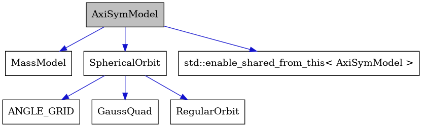 digraph {
    graph [bgcolor="#00000000"]
    node [shape=rectangle style=filled fillcolor="#FFFFFF" font=Helvetica padding=2]
    edge [color="#1414CE"]
    "6" [label="ANGLE_GRID" tooltip="ANGLE_GRID"]
    "1" [label="AxiSymModel" tooltip="AxiSymModel" fillcolor="#BFBFBF"]
    "7" [label="GaussQuad" tooltip="GaussQuad"]
    "2" [label="MassModel" tooltip="MassModel"]
    "5" [label="RegularOrbit" tooltip="RegularOrbit"]
    "4" [label="SphericalOrbit" tooltip="SphericalOrbit"]
    "3" [label="std::enable_shared_from_this< AxiSymModel >" tooltip="std::enable_shared_from_this< AxiSymModel >"]
    "1" -> "2" [dir=forward tooltip="public-inheritance"]
    "1" -> "3" [dir=forward tooltip="public-inheritance"]
    "1" -> "4" [dir=forward tooltip="usage"]
    "4" -> "5" [dir=forward tooltip="public-inheritance"]
    "4" -> "6" [dir=forward tooltip="usage"]
    "4" -> "7" [dir=forward tooltip="usage"]
}