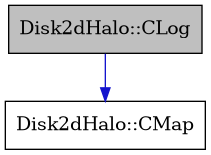 digraph {
    graph [bgcolor="#00000000"]
    node [shape=rectangle style=filled fillcolor="#FFFFFF" font=Helvetica padding=2]
    edge [color="#1414CE"]
    "1" [label="Disk2dHalo::CLog" tooltip="Disk2dHalo::CLog" fillcolor="#BFBFBF"]
    "2" [label="Disk2dHalo::CMap" tooltip="Disk2dHalo::CMap"]
    "1" -> "2" [dir=forward tooltip="public-inheritance"]
}