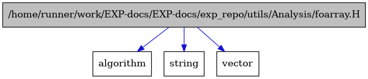 digraph {
    graph [bgcolor="#00000000"]
    node [shape=rectangle style=filled fillcolor="#FFFFFF" font=Helvetica padding=2]
    edge [color="#1414CE"]
    "1" [label="/home/runner/work/EXP-docs/EXP-docs/exp_repo/utils/Analysis/foarray.H" tooltip="/home/runner/work/EXP-docs/EXP-docs/exp_repo/utils/Analysis/foarray.H" fillcolor="#BFBFBF"]
    "4" [label="algorithm" tooltip="algorithm"]
    "3" [label="string" tooltip="string"]
    "2" [label="vector" tooltip="vector"]
    "1" -> "2" [dir=forward tooltip="include"]
    "1" -> "3" [dir=forward tooltip="include"]
    "1" -> "4" [dir=forward tooltip="include"]
}