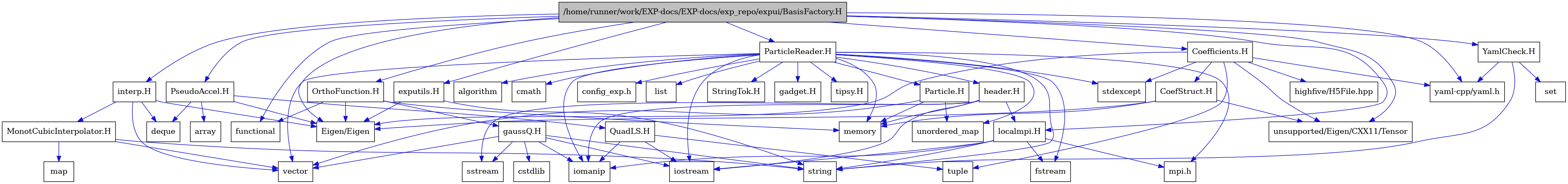 digraph {
    graph [bgcolor="#00000000"]
    node [shape=rectangle style=filled fillcolor="#FFFFFF" font=Helvetica padding=2]
    edge [color="#1414CE"]
    "1" [label="/home/runner/work/EXP-docs/EXP-docs/exp_repo/expui/BasisFactory.H" tooltip="/home/runner/work/EXP-docs/EXP-docs/exp_repo/expui/BasisFactory.H" fillcolor="#BFBFBF"]
    "33" [label="CoefStruct.H" tooltip="CoefStruct.H"]
    "30" [label="Coefficients.H" tooltip="Coefficients.H"]
    "42" [label="MonotCubicInterpolator.H" tooltip="MonotCubicInterpolator.H"]
    "27" [label="OrthoFunction.H" tooltip="OrthoFunction.H"]
    "24" [label="Particle.H" tooltip="Particle.H"]
    "6" [label="ParticleReader.H" tooltip="ParticleReader.H"]
    "34" [label="PseudoAccel.H" tooltip="PseudoAccel.H"]
    "37" [label="QuadLS.H" tooltip="QuadLS.H"]
    "20" [label="StringTok.H" tooltip="StringTok.H"]
    "38" [label="YamlCheck.H" tooltip="YamlCheck.H"]
    "40" [label="exputils.H" tooltip="exputils.H"]
    "25" [label="gadget.H" tooltip="gadget.H"]
    "28" [label="gaussQ.H" tooltip="gaussQ.H"]
    "21" [label="header.H" tooltip="header.H"]
    "41" [label="interp.H" tooltip="interp.H"]
    "23" [label="localmpi.H" tooltip="localmpi.H"]
    "26" [label="tipsy.H" tooltip="tipsy.H"]
    "3" [label="Eigen/Eigen" tooltip="Eigen/Eigen"]
    "9" [label="algorithm" tooltip="algorithm"]
    "36" [label="array" tooltip="array"]
    "16" [label="cmath" tooltip="cmath"]
    "19" [label="config_exp.h" tooltip="config_exp.h"]
    "29" [label="cstdlib" tooltip="cstdlib"]
    "35" [label="deque" tooltip="deque"]
    "11" [label="fstream" tooltip="fstream"]
    "2" [label="functional" tooltip="functional"]
    "32" [label="highfive/H5File.hpp" tooltip="highfive/H5File.hpp"]
    "12" [label="iomanip" tooltip="iomanip"]
    "10" [label="iostream" tooltip="iostream"]
    "17" [label="list" tooltip="list"]
    "43" [label="map" tooltip="map"]
    "14" [label="memory" tooltip="memory"]
    "18" [label="mpi.h" tooltip="mpi.h"]
    "39" [label="set" tooltip="set"]
    "22" [label="sstream" tooltip="sstream"]
    "8" [label="stdexcept" tooltip="stdexcept"]
    "15" [label="string" tooltip="string"]
    "31" [label="tuple" tooltip="tuple"]
    "7" [label="unordered_map" tooltip="unordered_map"]
    "4" [label="unsupported/Eigen/CXX11/Tensor" tooltip="unsupported/Eigen/CXX11/Tensor"]
    "13" [label="vector" tooltip="vector"]
    "5" [label="yaml-cpp/yaml.h" tooltip="yaml-cpp/yaml.h"]
    "1" -> "2" [dir=forward tooltip="include"]
    "1" -> "3" [dir=forward tooltip="include"]
    "1" -> "4" [dir=forward tooltip="include"]
    "1" -> "5" [dir=forward tooltip="include"]
    "1" -> "6" [dir=forward tooltip="include"]
    "1" -> "27" [dir=forward tooltip="include"]
    "1" -> "30" [dir=forward tooltip="include"]
    "1" -> "34" [dir=forward tooltip="include"]
    "1" -> "38" [dir=forward tooltip="include"]
    "1" -> "23" [dir=forward tooltip="include"]
    "1" -> "40" [dir=forward tooltip="include"]
    "1" -> "41" [dir=forward tooltip="include"]
    "33" -> "14" [dir=forward tooltip="include"]
    "33" -> "3" [dir=forward tooltip="include"]
    "33" -> "4" [dir=forward tooltip="include"]
    "30" -> "31" [dir=forward tooltip="include"]
    "30" -> "8" [dir=forward tooltip="include"]
    "30" -> "32" [dir=forward tooltip="include"]
    "30" -> "3" [dir=forward tooltip="include"]
    "30" -> "4" [dir=forward tooltip="include"]
    "30" -> "5" [dir=forward tooltip="include"]
    "30" -> "33" [dir=forward tooltip="include"]
    "42" -> "13" [dir=forward tooltip="include"]
    "42" -> "43" [dir=forward tooltip="include"]
    "42" -> "15" [dir=forward tooltip="include"]
    "27" -> "2" [dir=forward tooltip="include"]
    "27" -> "14" [dir=forward tooltip="include"]
    "27" -> "3" [dir=forward tooltip="include"]
    "27" -> "28" [dir=forward tooltip="include"]
    "24" -> "7" [dir=forward tooltip="include"]
    "24" -> "13" [dir=forward tooltip="include"]
    "24" -> "14" [dir=forward tooltip="include"]
    "6" -> "7" [dir=forward tooltip="include"]
    "6" -> "8" [dir=forward tooltip="include"]
    "6" -> "9" [dir=forward tooltip="include"]
    "6" -> "10" [dir=forward tooltip="include"]
    "6" -> "11" [dir=forward tooltip="include"]
    "6" -> "12" [dir=forward tooltip="include"]
    "6" -> "13" [dir=forward tooltip="include"]
    "6" -> "14" [dir=forward tooltip="include"]
    "6" -> "15" [dir=forward tooltip="include"]
    "6" -> "16" [dir=forward tooltip="include"]
    "6" -> "17" [dir=forward tooltip="include"]
    "6" -> "18" [dir=forward tooltip="include"]
    "6" -> "19" [dir=forward tooltip="include"]
    "6" -> "20" [dir=forward tooltip="include"]
    "6" -> "21" [dir=forward tooltip="include"]
    "6" -> "24" [dir=forward tooltip="include"]
    "6" -> "25" [dir=forward tooltip="include"]
    "6" -> "26" [dir=forward tooltip="include"]
    "34" -> "35" [dir=forward tooltip="include"]
    "34" -> "36" [dir=forward tooltip="include"]
    "34" -> "3" [dir=forward tooltip="include"]
    "34" -> "37" [dir=forward tooltip="include"]
    "37" -> "10" [dir=forward tooltip="include"]
    "37" -> "12" [dir=forward tooltip="include"]
    "37" -> "31" [dir=forward tooltip="include"]
    "38" -> "15" [dir=forward tooltip="include"]
    "38" -> "39" [dir=forward tooltip="include"]
    "38" -> "5" [dir=forward tooltip="include"]
    "40" -> "15" [dir=forward tooltip="include"]
    "40" -> "3" [dir=forward tooltip="include"]
    "28" -> "10" [dir=forward tooltip="include"]
    "28" -> "12" [dir=forward tooltip="include"]
    "28" -> "22" [dir=forward tooltip="include"]
    "28" -> "29" [dir=forward tooltip="include"]
    "28" -> "15" [dir=forward tooltip="include"]
    "28" -> "13" [dir=forward tooltip="include"]
    "21" -> "10" [dir=forward tooltip="include"]
    "21" -> "12" [dir=forward tooltip="include"]
    "21" -> "22" [dir=forward tooltip="include"]
    "21" -> "14" [dir=forward tooltip="include"]
    "21" -> "23" [dir=forward tooltip="include"]
    "41" -> "3" [dir=forward tooltip="include"]
    "41" -> "13" [dir=forward tooltip="include"]
    "41" -> "35" [dir=forward tooltip="include"]
    "41" -> "42" [dir=forward tooltip="include"]
    "23" -> "18" [dir=forward tooltip="include"]
    "23" -> "10" [dir=forward tooltip="include"]
    "23" -> "11" [dir=forward tooltip="include"]
    "23" -> "12" [dir=forward tooltip="include"]
    "23" -> "15" [dir=forward tooltip="include"]
}