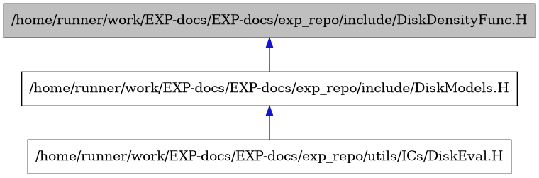 digraph {
    graph [bgcolor="#00000000"]
    node [shape=rectangle style=filled fillcolor="#FFFFFF" font=Helvetica padding=2]
    edge [color="#1414CE"]
    "1" [label="/home/runner/work/EXP-docs/EXP-docs/exp_repo/include/DiskDensityFunc.H" tooltip="/home/runner/work/EXP-docs/EXP-docs/exp_repo/include/DiskDensityFunc.H" fillcolor="#BFBFBF"]
    "2" [label="/home/runner/work/EXP-docs/EXP-docs/exp_repo/include/DiskModels.H" tooltip="/home/runner/work/EXP-docs/EXP-docs/exp_repo/include/DiskModels.H"]
    "3" [label="/home/runner/work/EXP-docs/EXP-docs/exp_repo/utils/ICs/DiskEval.H" tooltip="/home/runner/work/EXP-docs/EXP-docs/exp_repo/utils/ICs/DiskEval.H"]
    "1" -> "2" [dir=back tooltip="include"]
    "2" -> "3" [dir=back tooltip="include"]
}