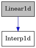 digraph {
    graph [bgcolor="#00000000"]
    node [shape=rectangle style=filled fillcolor="#FFFFFF" font=Helvetica padding=2]
    edge [color="#1414CE"]
    "2" [label="Interp1d" tooltip="Interp1d"]
    "1" [label="Linear1d" tooltip="Linear1d" fillcolor="#BFBFBF"]
    "1" -> "2" [dir=forward tooltip="public-inheritance"]
}