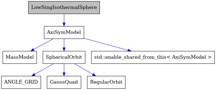 digraph {
    graph [bgcolor="#00000000"]
    node [shape=rectangle style=filled fillcolor="#FFFFFF" font=Helvetica padding=2]
    edge [color="#1414CE"]
    "7" [label="ANGLE_GRID" tooltip="ANGLE_GRID"]
    "2" [label="AxiSymModel" tooltip="AxiSymModel"]
    "8" [label="GaussQuad" tooltip="GaussQuad"]
    "1" [label="LowSingIsothermalSphere" tooltip="LowSingIsothermalSphere" fillcolor="#BFBFBF"]
    "3" [label="MassModel" tooltip="MassModel"]
    "6" [label="RegularOrbit" tooltip="RegularOrbit"]
    "5" [label="SphericalOrbit" tooltip="SphericalOrbit"]
    "4" [label="std::enable_shared_from_this< AxiSymModel >" tooltip="std::enable_shared_from_this< AxiSymModel >"]
    "2" -> "3" [dir=forward tooltip="public-inheritance"]
    "2" -> "4" [dir=forward tooltip="public-inheritance"]
    "2" -> "5" [dir=forward tooltip="usage"]
    "1" -> "2" [dir=forward tooltip="public-inheritance"]
    "5" -> "6" [dir=forward tooltip="public-inheritance"]
    "5" -> "7" [dir=forward tooltip="usage"]
    "5" -> "8" [dir=forward tooltip="usage"]
}