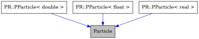 digraph {
    graph [bgcolor="#00000000"]
    node [shape=rectangle style=filled fillcolor="#FFFFFF" font=Helvetica padding=2]
    edge [color="#1414CE"]
    "3" [label="PR::PParticle< double >" tooltip="PR::PParticle< double >"]
    "2" [label="PR::PParticle< float >" tooltip="PR::PParticle< float >"]
    "4" [label="PR::PParticle< real >" tooltip="PR::PParticle< real >"]
    "1" [label="Particle" tooltip="Particle" fillcolor="#BFBFBF"]
    "3" -> "1" [dir=forward tooltip="public-inheritance"]
    "2" -> "1" [dir=forward tooltip="public-inheritance"]
    "4" -> "1" [dir=forward tooltip="public-inheritance"]
}