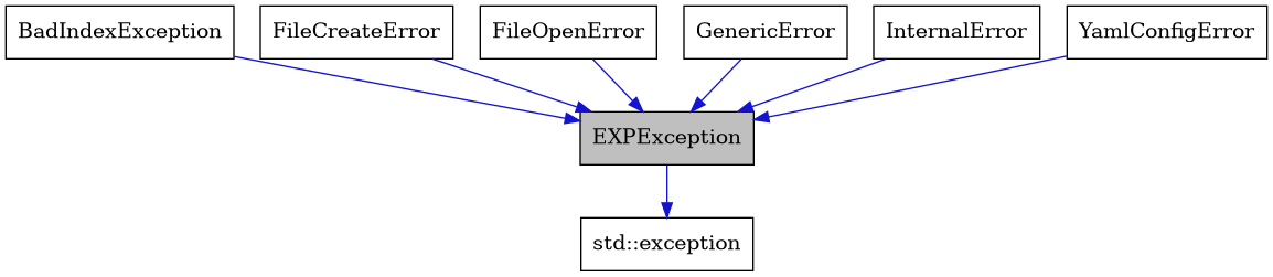 digraph {
    graph [bgcolor="#00000000"]
    node [shape=rectangle style=filled fillcolor="#FFFFFF" font=Helvetica padding=2]
    edge [color="#1414CE"]
    "3" [label="BadIndexException" tooltip="BadIndexException"]
    "1" [label="EXPException" tooltip="EXPException" fillcolor="#BFBFBF"]
    "4" [label="FileCreateError" tooltip="FileCreateError"]
    "5" [label="FileOpenError" tooltip="FileOpenError"]
    "6" [label="GenericError" tooltip="GenericError"]
    "7" [label="InternalError" tooltip="InternalError"]
    "8" [label="YamlConfigError" tooltip="YamlConfigError"]
    "2" [label="std::exception" tooltip="std::exception"]
    "3" -> "1" [dir=forward tooltip="public-inheritance"]
    "1" -> "2" [dir=forward tooltip="public-inheritance"]
    "4" -> "1" [dir=forward tooltip="public-inheritance"]
    "5" -> "1" [dir=forward tooltip="public-inheritance"]
    "6" -> "1" [dir=forward tooltip="public-inheritance"]
    "7" -> "1" [dir=forward tooltip="public-inheritance"]
    "8" -> "1" [dir=forward tooltip="public-inheritance"]
}