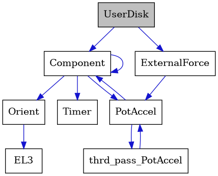 digraph {
    graph [bgcolor="#00000000"]
    node [shape=rectangle style=filled fillcolor="#FFFFFF" font=Helvetica padding=2]
    edge [color="#1414CE"]
    "5" [label="Component" tooltip="Component"]
    "7" [label="EL3" tooltip="EL3"]
    "2" [label="ExternalForce" tooltip="ExternalForce"]
    "6" [label="Orient" tooltip="Orient"]
    "3" [label="PotAccel" tooltip="PotAccel"]
    "8" [label="Timer" tooltip="Timer"]
    "1" [label="UserDisk" tooltip="UserDisk" fillcolor="#BFBFBF"]
    "4" [label="thrd_pass_PotAccel" tooltip="thrd_pass_PotAccel"]
    "5" -> "5" [dir=forward tooltip="usage"]
    "5" -> "3" [dir=forward tooltip="usage"]
    "5" -> "6" [dir=forward tooltip="usage"]
    "5" -> "8" [dir=forward tooltip="usage"]
    "2" -> "3" [dir=forward tooltip="public-inheritance"]
    "6" -> "7" [dir=forward tooltip="usage"]
    "3" -> "4" [dir=forward tooltip="usage"]
    "3" -> "5" [dir=forward tooltip="usage"]
    "1" -> "2" [dir=forward tooltip="public-inheritance"]
    "1" -> "5" [dir=forward tooltip="usage"]
    "4" -> "3" [dir=forward tooltip="usage"]
}