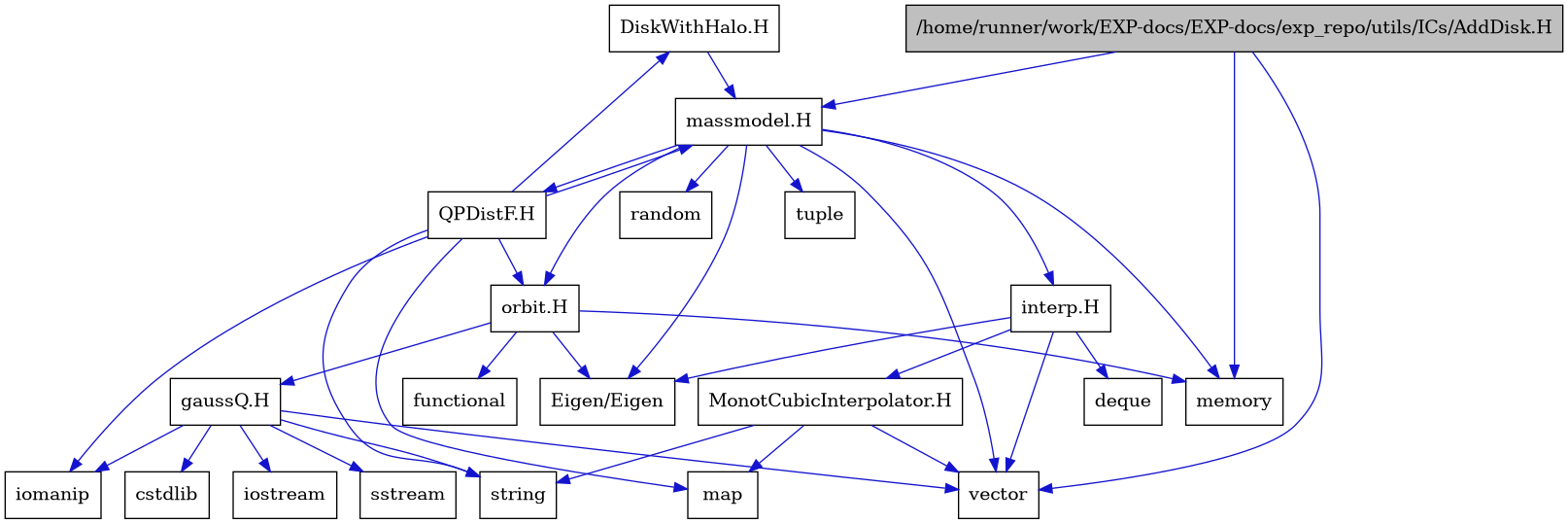 digraph {
    graph [bgcolor="#00000000"]
    node [shape=rectangle style=filled fillcolor="#FFFFFF" font=Helvetica padding=2]
    edge [color="#1414CE"]
    "21" [label="DiskWithHalo.H" tooltip="DiskWithHalo.H"]
    "10" [label="MonotCubicInterpolator.H" tooltip="MonotCubicInterpolator.H"]
    "20" [label="QPDistF.H" tooltip="QPDistF.H"]
    "15" [label="gaussQ.H" tooltip="gaussQ.H"]
    "8" [label="interp.H" tooltip="interp.H"]
    "4" [label="massmodel.H" tooltip="massmodel.H"]
    "13" [label="orbit.H" tooltip="orbit.H"]
    "1" [label="/home/runner/work/EXP-docs/EXP-docs/exp_repo/utils/ICs/AddDisk.H" tooltip="/home/runner/work/EXP-docs/EXP-docs/exp_repo/utils/ICs/AddDisk.H" fillcolor="#BFBFBF"]
    "7" [label="Eigen/Eigen" tooltip="Eigen/Eigen"]
    "19" [label="cstdlib" tooltip="cstdlib"]
    "9" [label="deque" tooltip="deque"]
    "14" [label="functional" tooltip="functional"]
    "17" [label="iomanip" tooltip="iomanip"]
    "16" [label="iostream" tooltip="iostream"]
    "11" [label="map" tooltip="map"]
    "3" [label="memory" tooltip="memory"]
    "5" [label="random" tooltip="random"]
    "18" [label="sstream" tooltip="sstream"]
    "12" [label="string" tooltip="string"]
    "6" [label="tuple" tooltip="tuple"]
    "2" [label="vector" tooltip="vector"]
    "21" -> "4" [dir=forward tooltip="include"]
    "10" -> "2" [dir=forward tooltip="include"]
    "10" -> "11" [dir=forward tooltip="include"]
    "10" -> "12" [dir=forward tooltip="include"]
    "20" -> "17" [dir=forward tooltip="include"]
    "20" -> "12" [dir=forward tooltip="include"]
    "20" -> "11" [dir=forward tooltip="include"]
    "20" -> "4" [dir=forward tooltip="include"]
    "20" -> "21" [dir=forward tooltip="include"]
    "20" -> "13" [dir=forward tooltip="include"]
    "15" -> "16" [dir=forward tooltip="include"]
    "15" -> "17" [dir=forward tooltip="include"]
    "15" -> "18" [dir=forward tooltip="include"]
    "15" -> "19" [dir=forward tooltip="include"]
    "15" -> "12" [dir=forward tooltip="include"]
    "15" -> "2" [dir=forward tooltip="include"]
    "8" -> "7" [dir=forward tooltip="include"]
    "8" -> "2" [dir=forward tooltip="include"]
    "8" -> "9" [dir=forward tooltip="include"]
    "8" -> "10" [dir=forward tooltip="include"]
    "4" -> "2" [dir=forward tooltip="include"]
    "4" -> "3" [dir=forward tooltip="include"]
    "4" -> "5" [dir=forward tooltip="include"]
    "4" -> "6" [dir=forward tooltip="include"]
    "4" -> "7" [dir=forward tooltip="include"]
    "4" -> "8" [dir=forward tooltip="include"]
    "4" -> "13" [dir=forward tooltip="include"]
    "4" -> "20" [dir=forward tooltip="include"]
    "13" -> "14" [dir=forward tooltip="include"]
    "13" -> "3" [dir=forward tooltip="include"]
    "13" -> "7" [dir=forward tooltip="include"]
    "13" -> "15" [dir=forward tooltip="include"]
    "1" -> "2" [dir=forward tooltip="include"]
    "1" -> "3" [dir=forward tooltip="include"]
    "1" -> "4" [dir=forward tooltip="include"]
}