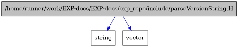 digraph {
    graph [bgcolor="#00000000"]
    node [shape=rectangle style=filled fillcolor="#FFFFFF" font=Helvetica padding=2]
    edge [color="#1414CE"]
    "1" [label="/home/runner/work/EXP-docs/EXP-docs/exp_repo/include/parseVersionString.H" tooltip="/home/runner/work/EXP-docs/EXP-docs/exp_repo/include/parseVersionString.H" fillcolor="#BFBFBF"]
    "3" [label="string" tooltip="string"]
    "2" [label="vector" tooltip="vector"]
    "1" -> "2" [dir=forward tooltip="include"]
    "1" -> "3" [dir=forward tooltip="include"]
}