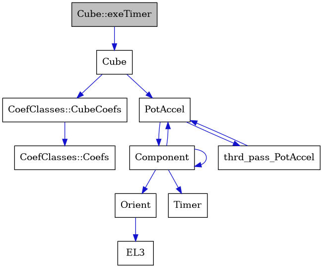 digraph {
    graph [bgcolor="#00000000"]
    node [shape=rectangle style=filled fillcolor="#FFFFFF" font=Helvetica padding=2]
    edge [color="#1414CE"]
    "10" [label="CoefClasses::Coefs" tooltip="CoefClasses::Coefs"]
    "9" [label="CoefClasses::CubeCoefs" tooltip="CoefClasses::CubeCoefs"]
    "5" [label="Component" tooltip="Component"]
    "2" [label="Cube" tooltip="Cube"]
    "1" [label="Cube::exeTimer" tooltip="Cube::exeTimer" fillcolor="#BFBFBF"]
    "7" [label="EL3" tooltip="EL3"]
    "6" [label="Orient" tooltip="Orient"]
    "3" [label="PotAccel" tooltip="PotAccel"]
    "8" [label="Timer" tooltip="Timer"]
    "4" [label="thrd_pass_PotAccel" tooltip="thrd_pass_PotAccel"]
    "9" -> "10" [dir=forward tooltip="public-inheritance"]
    "5" -> "5" [dir=forward tooltip="usage"]
    "5" -> "3" [dir=forward tooltip="usage"]
    "5" -> "6" [dir=forward tooltip="usage"]
    "5" -> "8" [dir=forward tooltip="usage"]
    "2" -> "3" [dir=forward tooltip="public-inheritance"]
    "2" -> "9" [dir=forward tooltip="usage"]
    "1" -> "2" [dir=forward tooltip="usage"]
    "6" -> "7" [dir=forward tooltip="usage"]
    "3" -> "4" [dir=forward tooltip="usage"]
    "3" -> "5" [dir=forward tooltip="usage"]
    "4" -> "3" [dir=forward tooltip="usage"]
}