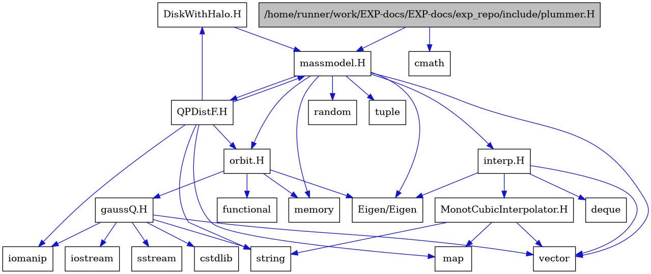 digraph {
    graph [bgcolor="#00000000"]
    node [shape=rectangle style=filled fillcolor="#FFFFFF" font=Helvetica padding=2]
    edge [color="#1414CE"]
    "22" [label="DiskWithHalo.H" tooltip="DiskWithHalo.H"]
    "11" [label="MonotCubicInterpolator.H" tooltip="MonotCubicInterpolator.H"]
    "21" [label="QPDistF.H" tooltip="QPDistF.H"]
    "16" [label="gaussQ.H" tooltip="gaussQ.H"]
    "9" [label="interp.H" tooltip="interp.H"]
    "3" [label="massmodel.H" tooltip="massmodel.H"]
    "14" [label="orbit.H" tooltip="orbit.H"]
    "1" [label="/home/runner/work/EXP-docs/EXP-docs/exp_repo/include/plummer.H" tooltip="/home/runner/work/EXP-docs/EXP-docs/exp_repo/include/plummer.H" fillcolor="#BFBFBF"]
    "8" [label="Eigen/Eigen" tooltip="Eigen/Eigen"]
    "2" [label="cmath" tooltip="cmath"]
    "20" [label="cstdlib" tooltip="cstdlib"]
    "10" [label="deque" tooltip="deque"]
    "15" [label="functional" tooltip="functional"]
    "18" [label="iomanip" tooltip="iomanip"]
    "17" [label="iostream" tooltip="iostream"]
    "12" [label="map" tooltip="map"]
    "5" [label="memory" tooltip="memory"]
    "6" [label="random" tooltip="random"]
    "19" [label="sstream" tooltip="sstream"]
    "13" [label="string" tooltip="string"]
    "7" [label="tuple" tooltip="tuple"]
    "4" [label="vector" tooltip="vector"]
    "22" -> "3" [dir=forward tooltip="include"]
    "11" -> "4" [dir=forward tooltip="include"]
    "11" -> "12" [dir=forward tooltip="include"]
    "11" -> "13" [dir=forward tooltip="include"]
    "21" -> "18" [dir=forward tooltip="include"]
    "21" -> "13" [dir=forward tooltip="include"]
    "21" -> "12" [dir=forward tooltip="include"]
    "21" -> "3" [dir=forward tooltip="include"]
    "21" -> "22" [dir=forward tooltip="include"]
    "21" -> "14" [dir=forward tooltip="include"]
    "16" -> "17" [dir=forward tooltip="include"]
    "16" -> "18" [dir=forward tooltip="include"]
    "16" -> "19" [dir=forward tooltip="include"]
    "16" -> "20" [dir=forward tooltip="include"]
    "16" -> "13" [dir=forward tooltip="include"]
    "16" -> "4" [dir=forward tooltip="include"]
    "9" -> "8" [dir=forward tooltip="include"]
    "9" -> "4" [dir=forward tooltip="include"]
    "9" -> "10" [dir=forward tooltip="include"]
    "9" -> "11" [dir=forward tooltip="include"]
    "3" -> "4" [dir=forward tooltip="include"]
    "3" -> "5" [dir=forward tooltip="include"]
    "3" -> "6" [dir=forward tooltip="include"]
    "3" -> "7" [dir=forward tooltip="include"]
    "3" -> "8" [dir=forward tooltip="include"]
    "3" -> "9" [dir=forward tooltip="include"]
    "3" -> "14" [dir=forward tooltip="include"]
    "3" -> "21" [dir=forward tooltip="include"]
    "14" -> "15" [dir=forward tooltip="include"]
    "14" -> "5" [dir=forward tooltip="include"]
    "14" -> "8" [dir=forward tooltip="include"]
    "14" -> "16" [dir=forward tooltip="include"]
    "1" -> "2" [dir=forward tooltip="include"]
    "1" -> "3" [dir=forward tooltip="include"]
}