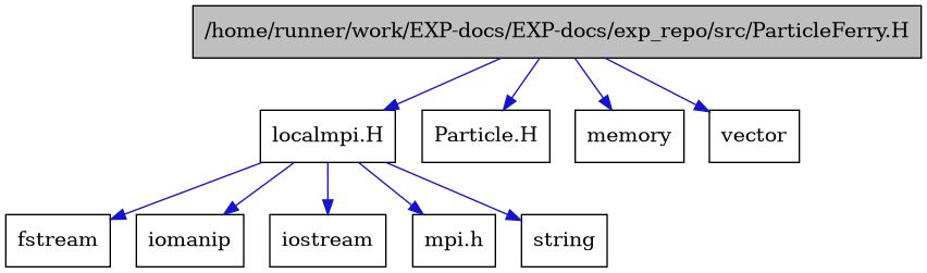 digraph {
    graph [bgcolor="#00000000"]
    node [shape=rectangle style=filled fillcolor="#FFFFFF" font=Helvetica padding=2]
    edge [color="#1414CE"]
    "4" [label="localmpi.H" tooltip="localmpi.H"]
    "1" [label="/home/runner/work/EXP-docs/EXP-docs/exp_repo/src/ParticleFerry.H" tooltip="/home/runner/work/EXP-docs/EXP-docs/exp_repo/src/ParticleFerry.H" fillcolor="#BFBFBF"]
    "10" [label="Particle.H" tooltip="Particle.H"]
    "7" [label="fstream" tooltip="fstream"]
    "8" [label="iomanip" tooltip="iomanip"]
    "6" [label="iostream" tooltip="iostream"]
    "3" [label="memory" tooltip="memory"]
    "5" [label="mpi.h" tooltip="mpi.h"]
    "9" [label="string" tooltip="string"]
    "2" [label="vector" tooltip="vector"]
    "4" -> "5" [dir=forward tooltip="include"]
    "4" -> "6" [dir=forward tooltip="include"]
    "4" -> "7" [dir=forward tooltip="include"]
    "4" -> "8" [dir=forward tooltip="include"]
    "4" -> "9" [dir=forward tooltip="include"]
    "1" -> "2" [dir=forward tooltip="include"]
    "1" -> "3" [dir=forward tooltip="include"]
    "1" -> "4" [dir=forward tooltip="include"]
    "1" -> "10" [dir=forward tooltip="include"]
}