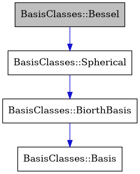 digraph {
    graph [bgcolor="#00000000"]
    node [shape=rectangle style=filled fillcolor="#FFFFFF" font=Helvetica padding=2]
    edge [color="#1414CE"]
    "4" [label="BasisClasses::Basis" tooltip="BasisClasses::Basis"]
    "1" [label="BasisClasses::Bessel" tooltip="BasisClasses::Bessel" fillcolor="#BFBFBF"]
    "3" [label="BasisClasses::BiorthBasis" tooltip="BasisClasses::BiorthBasis"]
    "2" [label="BasisClasses::Spherical" tooltip="BasisClasses::Spherical"]
    "1" -> "2" [dir=forward tooltip="public-inheritance"]
    "3" -> "4" [dir=forward tooltip="public-inheritance"]
    "2" -> "3" [dir=forward tooltip="public-inheritance"]
}