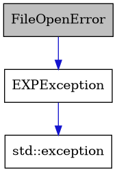 digraph {
    graph [bgcolor="#00000000"]
    node [shape=rectangle style=filled fillcolor="#FFFFFF" font=Helvetica padding=2]
    edge [color="#1414CE"]
    "2" [label="EXPException" tooltip="EXPException"]
    "1" [label="FileOpenError" tooltip="FileOpenError" fillcolor="#BFBFBF"]
    "3" [label="std::exception" tooltip="std::exception"]
    "2" -> "3" [dir=forward tooltip="public-inheritance"]
    "1" -> "2" [dir=forward tooltip="public-inheritance"]
}