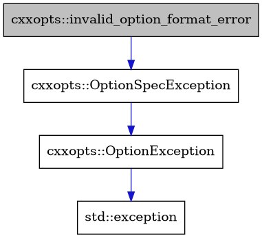 digraph {
    graph [bgcolor="#00000000"]
    node [shape=rectangle style=filled fillcolor="#FFFFFF" font=Helvetica padding=2]
    edge [color="#1414CE"]
    "3" [label="cxxopts::OptionException" tooltip="cxxopts::OptionException"]
    "2" [label="cxxopts::OptionSpecException" tooltip="cxxopts::OptionSpecException"]
    "1" [label="cxxopts::invalid_option_format_error" tooltip="cxxopts::invalid_option_format_error" fillcolor="#BFBFBF"]
    "4" [label="std::exception" tooltip="std::exception"]
    "3" -> "4" [dir=forward tooltip="public-inheritance"]
    "2" -> "3" [dir=forward tooltip="public-inheritance"]
    "1" -> "2" [dir=forward tooltip="public-inheritance"]
}