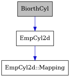 digraph {
    graph [bgcolor="#00000000"]
    node [shape=rectangle style=filled fillcolor="#FFFFFF" font=Helvetica padding=2]
    edge [color="#1414CE"]
    "1" [label="BiorthCyl" tooltip="BiorthCyl" fillcolor="#BFBFBF"]
    "2" [label="EmpCyl2d" tooltip="EmpCyl2d"]
    "3" [label="EmpCyl2d::Mapping" tooltip="EmpCyl2d::Mapping"]
    "1" -> "2" [dir=forward tooltip="usage"]
    "2" -> "3" [dir=forward tooltip="usage"]
}