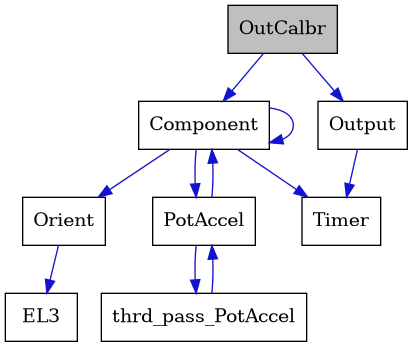 digraph {
    graph [bgcolor="#00000000"]
    node [shape=rectangle style=filled fillcolor="#FFFFFF" font=Helvetica padding=2]
    edge [color="#1414CE"]
    "4" [label="Component" tooltip="Component"]
    "8" [label="EL3" tooltip="EL3"]
    "7" [label="Orient" tooltip="Orient"]
    "1" [label="OutCalbr" tooltip="OutCalbr" fillcolor="#BFBFBF"]
    "2" [label="Output" tooltip="Output"]
    "5" [label="PotAccel" tooltip="PotAccel"]
    "3" [label="Timer" tooltip="Timer"]
    "6" [label="thrd_pass_PotAccel" tooltip="thrd_pass_PotAccel"]
    "4" -> "4" [dir=forward tooltip="usage"]
    "4" -> "5" [dir=forward tooltip="usage"]
    "4" -> "7" [dir=forward tooltip="usage"]
    "4" -> "3" [dir=forward tooltip="usage"]
    "7" -> "8" [dir=forward tooltip="usage"]
    "1" -> "2" [dir=forward tooltip="public-inheritance"]
    "1" -> "4" [dir=forward tooltip="usage"]
    "2" -> "3" [dir=forward tooltip="usage"]
    "5" -> "6" [dir=forward tooltip="usage"]
    "5" -> "4" [dir=forward tooltip="usage"]
    "6" -> "5" [dir=forward tooltip="usage"]
}