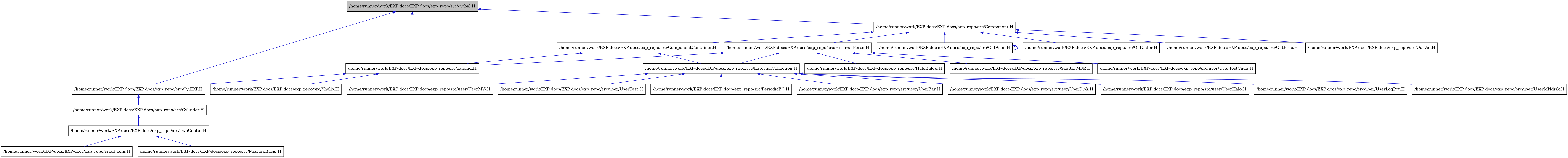 digraph {
    graph [bgcolor="#00000000"]
    node [shape=rectangle style=filled fillcolor="#FFFFFF" font=Helvetica padding=2]
    edge [color="#1414CE"]
    "2" [label="/home/runner/work/EXP-docs/EXP-docs/exp_repo/src/Component.H" tooltip="/home/runner/work/EXP-docs/EXP-docs/exp_repo/src/Component.H"]
    "3" [label="/home/runner/work/EXP-docs/EXP-docs/exp_repo/src/ComponentContainer.H" tooltip="/home/runner/work/EXP-docs/EXP-docs/exp_repo/src/ComponentContainer.H"]
    "14" [label="/home/runner/work/EXP-docs/EXP-docs/exp_repo/src/CylEXP.H" tooltip="/home/runner/work/EXP-docs/EXP-docs/exp_repo/src/CylEXP.H"]
    "15" [label="/home/runner/work/EXP-docs/EXP-docs/exp_repo/src/Cylinder.H" tooltip="/home/runner/work/EXP-docs/EXP-docs/exp_repo/src/Cylinder.H"]
    "17" [label="/home/runner/work/EXP-docs/EXP-docs/exp_repo/src/EJcom.H" tooltip="/home/runner/work/EXP-docs/EXP-docs/exp_repo/src/EJcom.H"]
    "4" [label="/home/runner/work/EXP-docs/EXP-docs/exp_repo/src/ExternalCollection.H" tooltip="/home/runner/work/EXP-docs/EXP-docs/exp_repo/src/ExternalCollection.H"]
    "20" [label="/home/runner/work/EXP-docs/EXP-docs/exp_repo/src/ExternalForce.H" tooltip="/home/runner/work/EXP-docs/EXP-docs/exp_repo/src/ExternalForce.H"]
    "21" [label="/home/runner/work/EXP-docs/EXP-docs/exp_repo/src/HaloBulge.H" tooltip="/home/runner/work/EXP-docs/EXP-docs/exp_repo/src/HaloBulge.H"]
    "18" [label="/home/runner/work/EXP-docs/EXP-docs/exp_repo/src/MixtureBasis.H" tooltip="/home/runner/work/EXP-docs/EXP-docs/exp_repo/src/MixtureBasis.H"]
    "24" [label="/home/runner/work/EXP-docs/EXP-docs/exp_repo/src/OutAscii.H" tooltip="/home/runner/work/EXP-docs/EXP-docs/exp_repo/src/OutAscii.H"]
    "25" [label="/home/runner/work/EXP-docs/EXP-docs/exp_repo/src/OutCalbr.H" tooltip="/home/runner/work/EXP-docs/EXP-docs/exp_repo/src/OutCalbr.H"]
    "26" [label="/home/runner/work/EXP-docs/EXP-docs/exp_repo/src/OutFrac.H" tooltip="/home/runner/work/EXP-docs/EXP-docs/exp_repo/src/OutFrac.H"]
    "27" [label="/home/runner/work/EXP-docs/EXP-docs/exp_repo/src/OutVel.H" tooltip="/home/runner/work/EXP-docs/EXP-docs/exp_repo/src/OutVel.H"]
    "5" [label="/home/runner/work/EXP-docs/EXP-docs/exp_repo/src/PeriodicBC.H" tooltip="/home/runner/work/EXP-docs/EXP-docs/exp_repo/src/PeriodicBC.H"]
    "22" [label="/home/runner/work/EXP-docs/EXP-docs/exp_repo/src/ScatterMFP.H" tooltip="/home/runner/work/EXP-docs/EXP-docs/exp_repo/src/ScatterMFP.H"]
    "19" [label="/home/runner/work/EXP-docs/EXP-docs/exp_repo/src/Shells.H" tooltip="/home/runner/work/EXP-docs/EXP-docs/exp_repo/src/Shells.H"]
    "16" [label="/home/runner/work/EXP-docs/EXP-docs/exp_repo/src/TwoCenter.H" tooltip="/home/runner/work/EXP-docs/EXP-docs/exp_repo/src/TwoCenter.H"]
    "13" [label="/home/runner/work/EXP-docs/EXP-docs/exp_repo/src/expand.H" tooltip="/home/runner/work/EXP-docs/EXP-docs/exp_repo/src/expand.H"]
    "1" [label="/home/runner/work/EXP-docs/EXP-docs/exp_repo/src/global.H" tooltip="/home/runner/work/EXP-docs/EXP-docs/exp_repo/src/global.H" fillcolor="#BFBFBF"]
    "6" [label="/home/runner/work/EXP-docs/EXP-docs/exp_repo/src/user/UserBar.H" tooltip="/home/runner/work/EXP-docs/EXP-docs/exp_repo/src/user/UserBar.H"]
    "7" [label="/home/runner/work/EXP-docs/EXP-docs/exp_repo/src/user/UserDisk.H" tooltip="/home/runner/work/EXP-docs/EXP-docs/exp_repo/src/user/UserDisk.H"]
    "8" [label="/home/runner/work/EXP-docs/EXP-docs/exp_repo/src/user/UserHalo.H" tooltip="/home/runner/work/EXP-docs/EXP-docs/exp_repo/src/user/UserHalo.H"]
    "9" [label="/home/runner/work/EXP-docs/EXP-docs/exp_repo/src/user/UserLogPot.H" tooltip="/home/runner/work/EXP-docs/EXP-docs/exp_repo/src/user/UserLogPot.H"]
    "10" [label="/home/runner/work/EXP-docs/EXP-docs/exp_repo/src/user/UserMNdisk.H" tooltip="/home/runner/work/EXP-docs/EXP-docs/exp_repo/src/user/UserMNdisk.H"]
    "11" [label="/home/runner/work/EXP-docs/EXP-docs/exp_repo/src/user/UserMW.H" tooltip="/home/runner/work/EXP-docs/EXP-docs/exp_repo/src/user/UserMW.H"]
    "12" [label="/home/runner/work/EXP-docs/EXP-docs/exp_repo/src/user/UserTest.H" tooltip="/home/runner/work/EXP-docs/EXP-docs/exp_repo/src/user/UserTest.H"]
    "23" [label="/home/runner/work/EXP-docs/EXP-docs/exp_repo/src/user/UserTestCuda.H" tooltip="/home/runner/work/EXP-docs/EXP-docs/exp_repo/src/user/UserTestCuda.H"]
    "2" -> "3" [dir=back tooltip="include"]
    "2" -> "20" [dir=back tooltip="include"]
    "2" -> "24" [dir=back tooltip="include"]
    "2" -> "25" [dir=back tooltip="include"]
    "2" -> "26" [dir=back tooltip="include"]
    "2" -> "27" [dir=back tooltip="include"]
    "3" -> "4" [dir=back tooltip="include"]
    "3" -> "13" [dir=back tooltip="include"]
    "14" -> "15" [dir=back tooltip="include"]
    "15" -> "16" [dir=back tooltip="include"]
    "4" -> "5" [dir=back tooltip="include"]
    "4" -> "6" [dir=back tooltip="include"]
    "4" -> "7" [dir=back tooltip="include"]
    "4" -> "8" [dir=back tooltip="include"]
    "4" -> "9" [dir=back tooltip="include"]
    "4" -> "10" [dir=back tooltip="include"]
    "4" -> "11" [dir=back tooltip="include"]
    "4" -> "12" [dir=back tooltip="include"]
    "20" -> "4" [dir=back tooltip="include"]
    "20" -> "21" [dir=back tooltip="include"]
    "20" -> "22" [dir=back tooltip="include"]
    "20" -> "13" [dir=back tooltip="include"]
    "20" -> "23" [dir=back tooltip="include"]
    "24" -> "24" [dir=back tooltip="include"]
    "16" -> "17" [dir=back tooltip="include"]
    "16" -> "18" [dir=back tooltip="include"]
    "13" -> "14" [dir=back tooltip="include"]
    "13" -> "19" [dir=back tooltip="include"]
    "1" -> "2" [dir=back tooltip="include"]
    "1" -> "14" [dir=back tooltip="include"]
    "1" -> "13" [dir=back tooltip="include"]
}