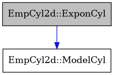 digraph {
    graph [bgcolor="#00000000"]
    node [shape=rectangle style=filled fillcolor="#FFFFFF" font=Helvetica padding=2]
    edge [color="#1414CE"]
    "1" [label="EmpCyl2d::ExponCyl" tooltip="EmpCyl2d::ExponCyl" fillcolor="#BFBFBF"]
    "2" [label="EmpCyl2d::ModelCyl" tooltip="EmpCyl2d::ModelCyl"]
    "1" -> "2" [dir=forward tooltip="public-inheritance"]
}