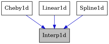 digraph {
    graph [bgcolor="#00000000"]
    node [shape=rectangle style=filled fillcolor="#FFFFFF" font=Helvetica padding=2]
    edge [color="#1414CE"]
    "2" [label="Cheby1d" tooltip="Cheby1d"]
    "1" [label="Interp1d" tooltip="Interp1d" fillcolor="#BFBFBF"]
    "3" [label="Linear1d" tooltip="Linear1d"]
    "4" [label="Spline1d" tooltip="Spline1d"]
    "2" -> "1" [dir=forward tooltip="public-inheritance"]
    "3" -> "1" [dir=forward tooltip="public-inheritance"]
    "4" -> "1" [dir=forward tooltip="public-inheritance"]
}