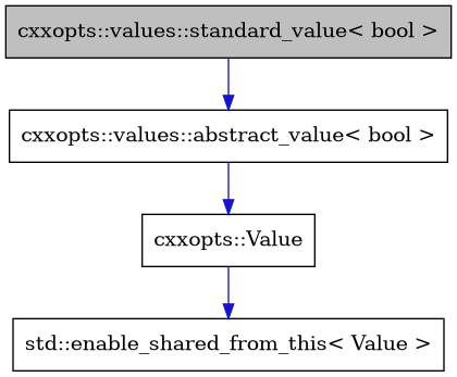 digraph {
    graph [bgcolor="#00000000"]
    node [shape=rectangle style=filled fillcolor="#FFFFFF" font=Helvetica padding=2]
    edge [color="#1414CE"]
    "2" [label="cxxopts::values::abstract_value< bool >" tooltip="cxxopts::values::abstract_value< bool >"]
    "3" [label="cxxopts::Value" tooltip="cxxopts::Value"]
    "1" [label="cxxopts::values::standard_value< bool >" tooltip="cxxopts::values::standard_value< bool >" fillcolor="#BFBFBF"]
    "4" [label="std::enable_shared_from_this< Value >" tooltip="std::enable_shared_from_this< Value >"]
    "2" -> "3" [dir=forward tooltip="public-inheritance"]
    "3" -> "4" [dir=forward tooltip="public-inheritance"]
    "1" -> "2" [dir=forward tooltip="public-inheritance"]
}