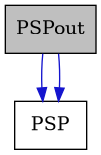 digraph {
    graph [bgcolor="#00000000"]
    node [shape=rectangle style=filled fillcolor="#FFFFFF" font=Helvetica padding=2]
    edge [color="#1414CE"]
    "2" [label="PSP" tooltip="PSP"]
    "1" [label="PSPout" tooltip="PSPout" fillcolor="#BFBFBF"]
    "1" -> "2" [dir=forward tooltip="public-inheritance"]
    "1" -> "2" [dir=forward tooltip="public-inheritance"]
}