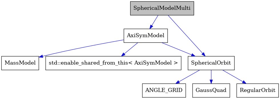 digraph {
    graph [bgcolor="#00000000"]
    node [shape=rectangle style=filled fillcolor="#FFFFFF" font=Helvetica padding=2]
    edge [color="#1414CE"]
    "7" [label="ANGLE_GRID" tooltip="ANGLE_GRID"]
    "2" [label="AxiSymModel" tooltip="AxiSymModel"]
    "8" [label="GaussQuad" tooltip="GaussQuad"]
    "3" [label="MassModel" tooltip="MassModel"]
    "6" [label="RegularOrbit" tooltip="RegularOrbit"]
    "1" [label="SphericalModelMulti" tooltip="SphericalModelMulti" fillcolor="#BFBFBF"]
    "5" [label="SphericalOrbit" tooltip="SphericalOrbit"]
    "4" [label="std::enable_shared_from_this< AxiSymModel >" tooltip="std::enable_shared_from_this< AxiSymModel >"]
    "2" -> "3" [dir=forward tooltip="public-inheritance"]
    "2" -> "4" [dir=forward tooltip="public-inheritance"]
    "2" -> "5" [dir=forward tooltip="usage"]
    "1" -> "2" [dir=forward tooltip="public-inheritance"]
    "1" -> "5" [dir=forward tooltip="usage"]
    "5" -> "6" [dir=forward tooltip="public-inheritance"]
    "5" -> "7" [dir=forward tooltip="usage"]
    "5" -> "8" [dir=forward tooltip="usage"]
}